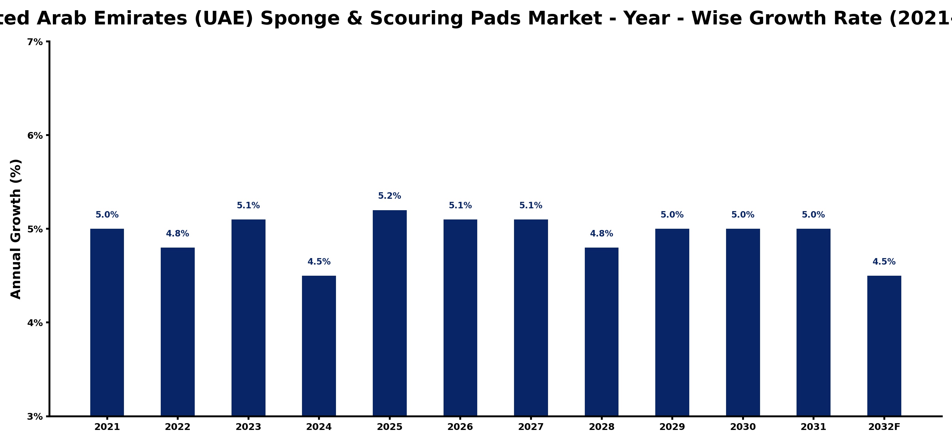 United Arab Emirates (UAE) Sponge & Scouring Pads Market Year-wise Growth Rate and Key Drivers