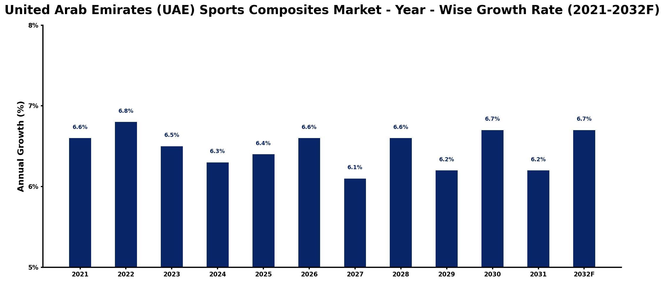 United Arab Emirates (UAE) Sports Composites Market Year-wise Growth Rate and Key Drivers