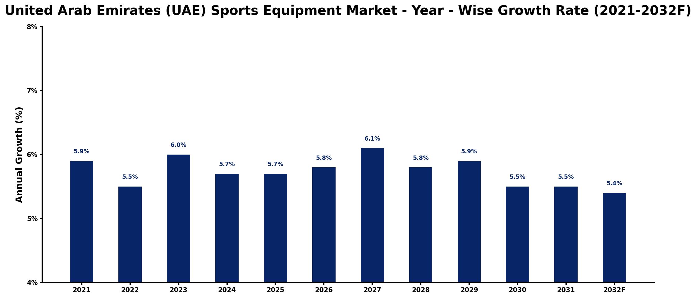 United Arab Emirates (UAE) Sports Equipment Market Year-wise Growth Rate and Key Drivers