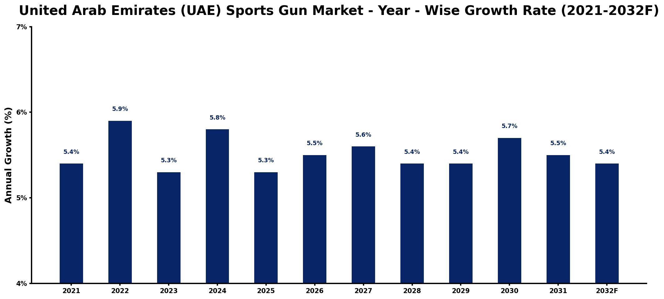 United Arab Emirates (UAE) Sports Gun Market Year-wise Growth Rate and Key Drivers