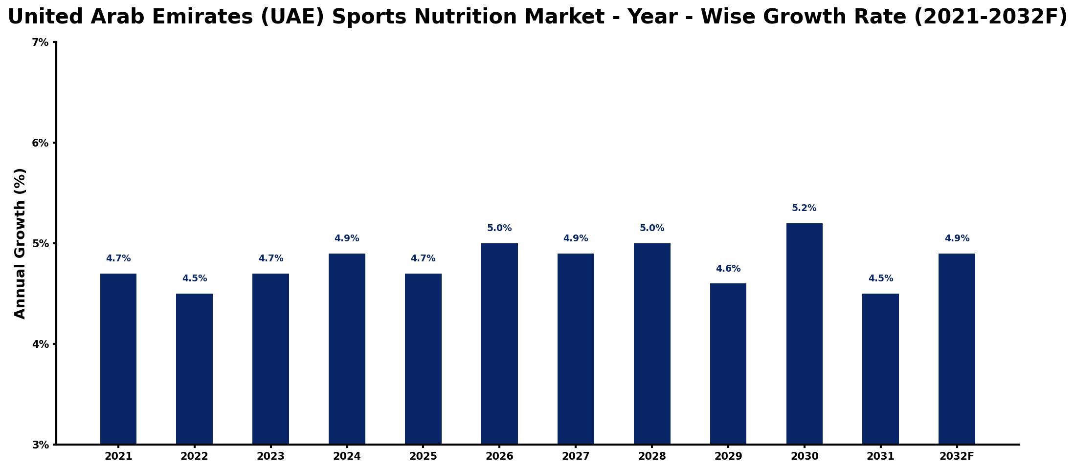 United Arab Emirates (UAE) Sports Nutrition Market Year-wise Growth Rate and Key Drivers