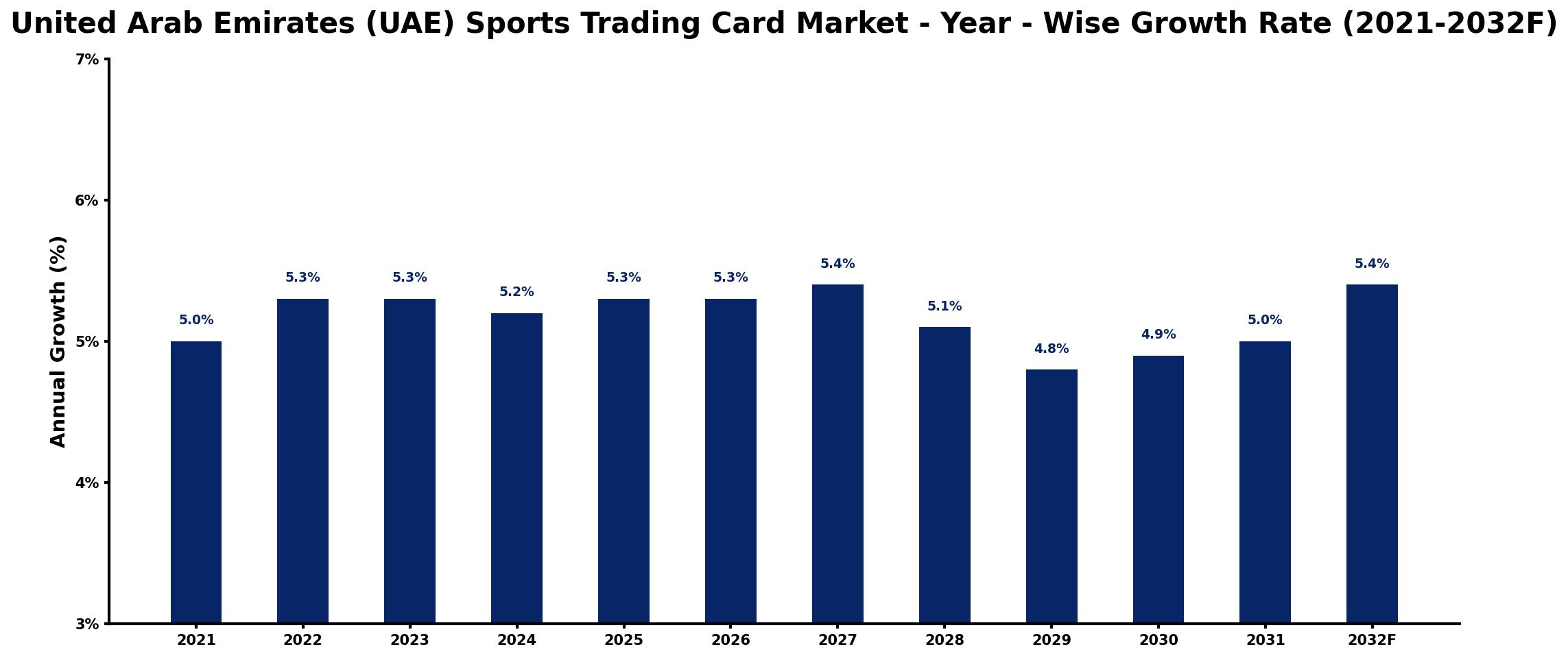 United Arab Emirates (UAE) Sports Trading Card Market Year-wise Growth Rate and Key Drivers