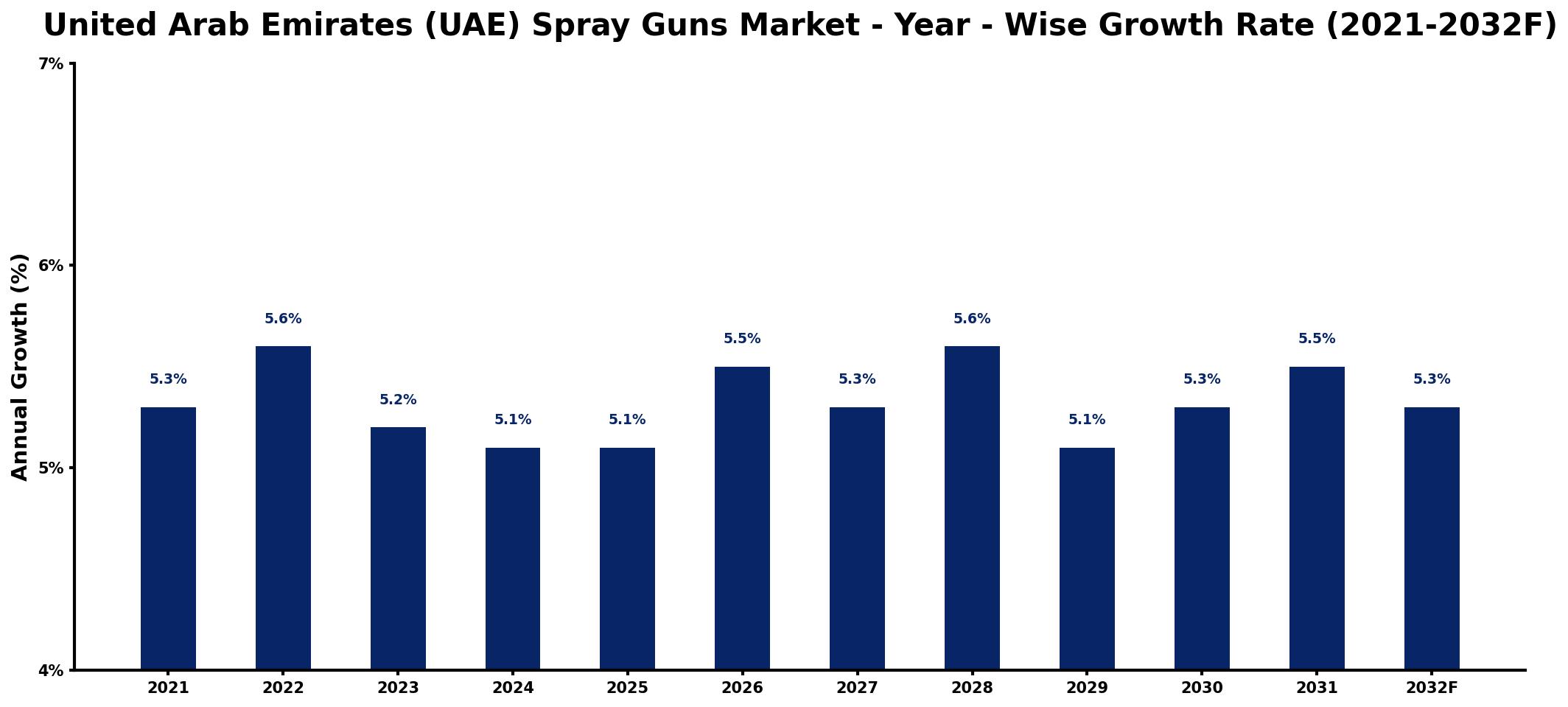 United Arab Emirates (UAE) Spray Guns Market Year-wise Growth Rate and Key Drivers