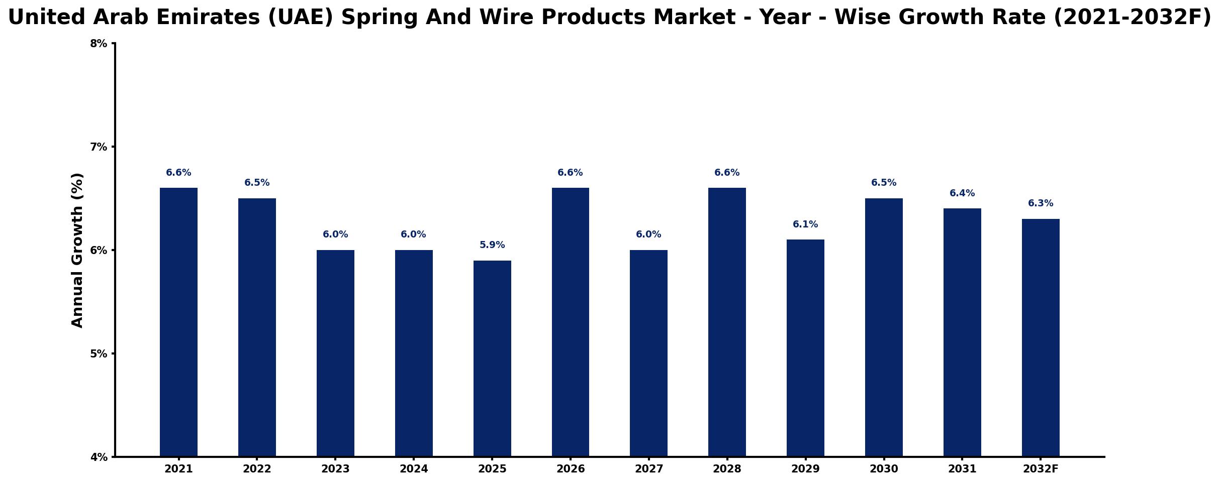 United Arab Emirates (UAE) Spring And Wire Products Market Year-wise Growth Rate and Key Drivers