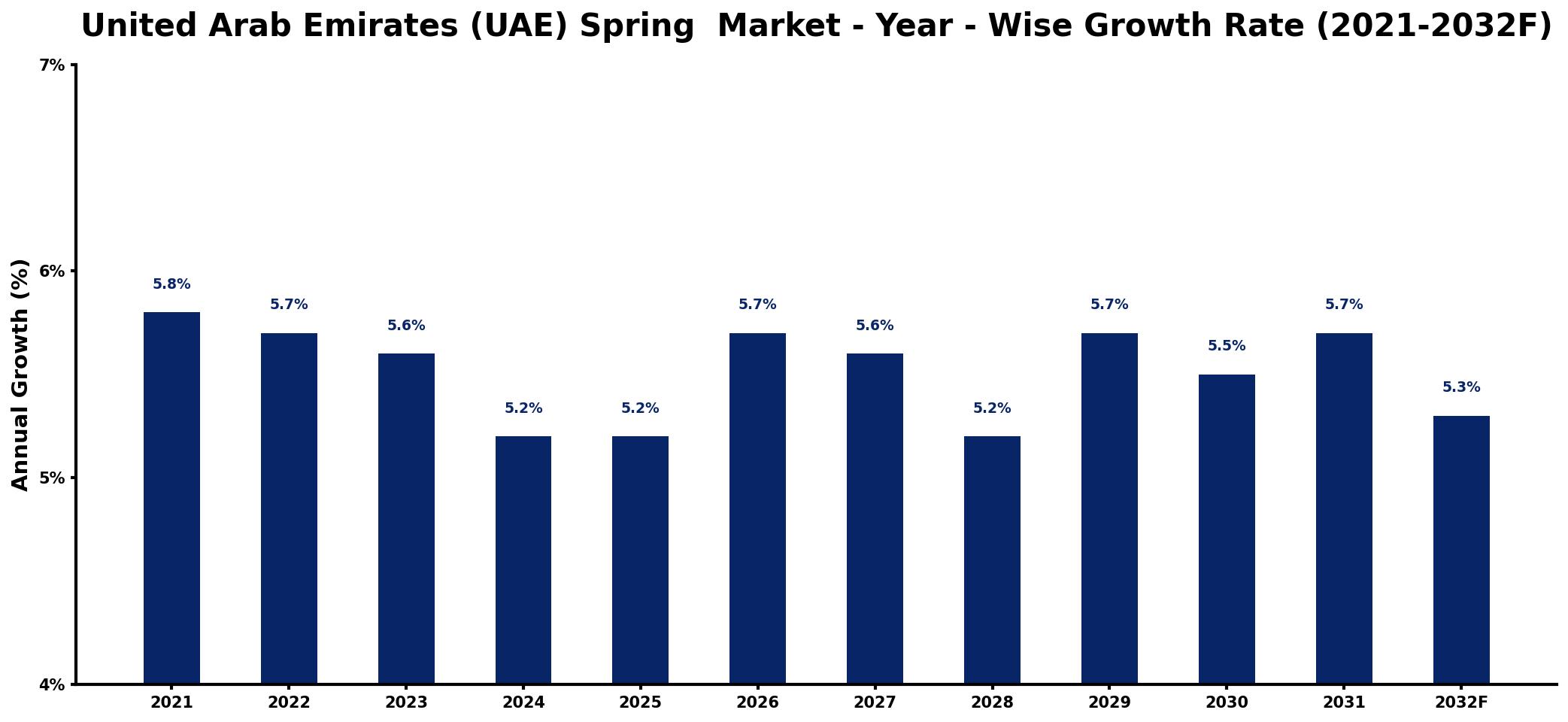 United Arab Emirates (UAE) Spring Market Year-wise Growth Rate and Key Drivers