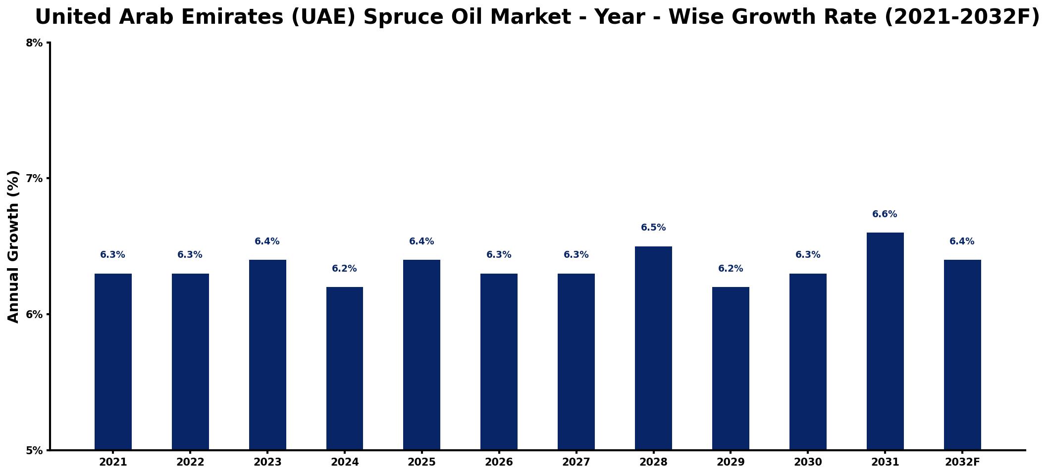 United Arab Emirates (UAE) Spruce Oil Market Year-wise Growth Rate and Key Drivers
