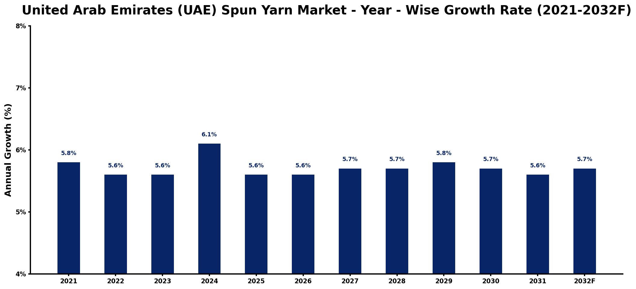 United Arab Emirates (UAE) Spun Yarn Market Year-wise Growth Rate and Key Drivers