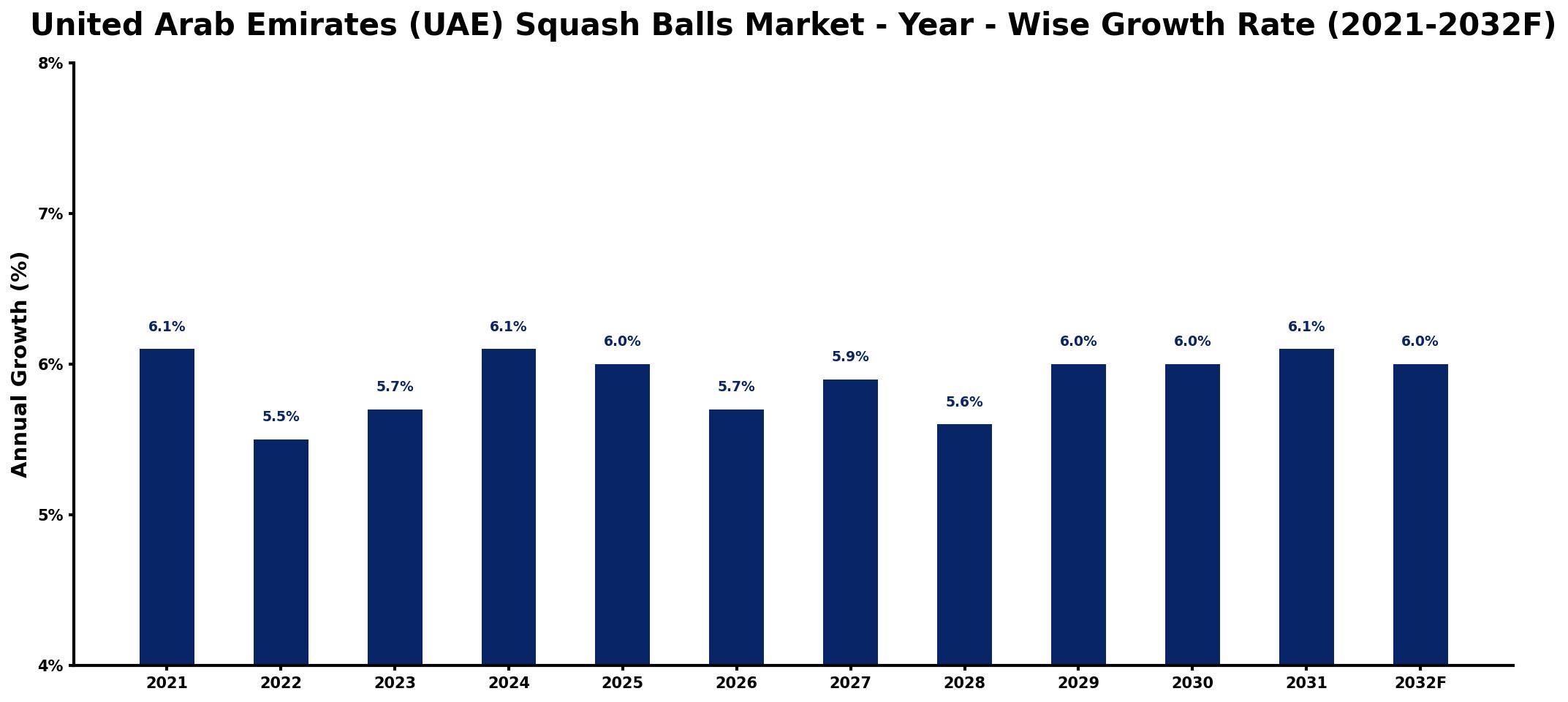 United Arab Emirates (UAE) Squash Balls Market Year-wise Growth Rate and Key Drivers