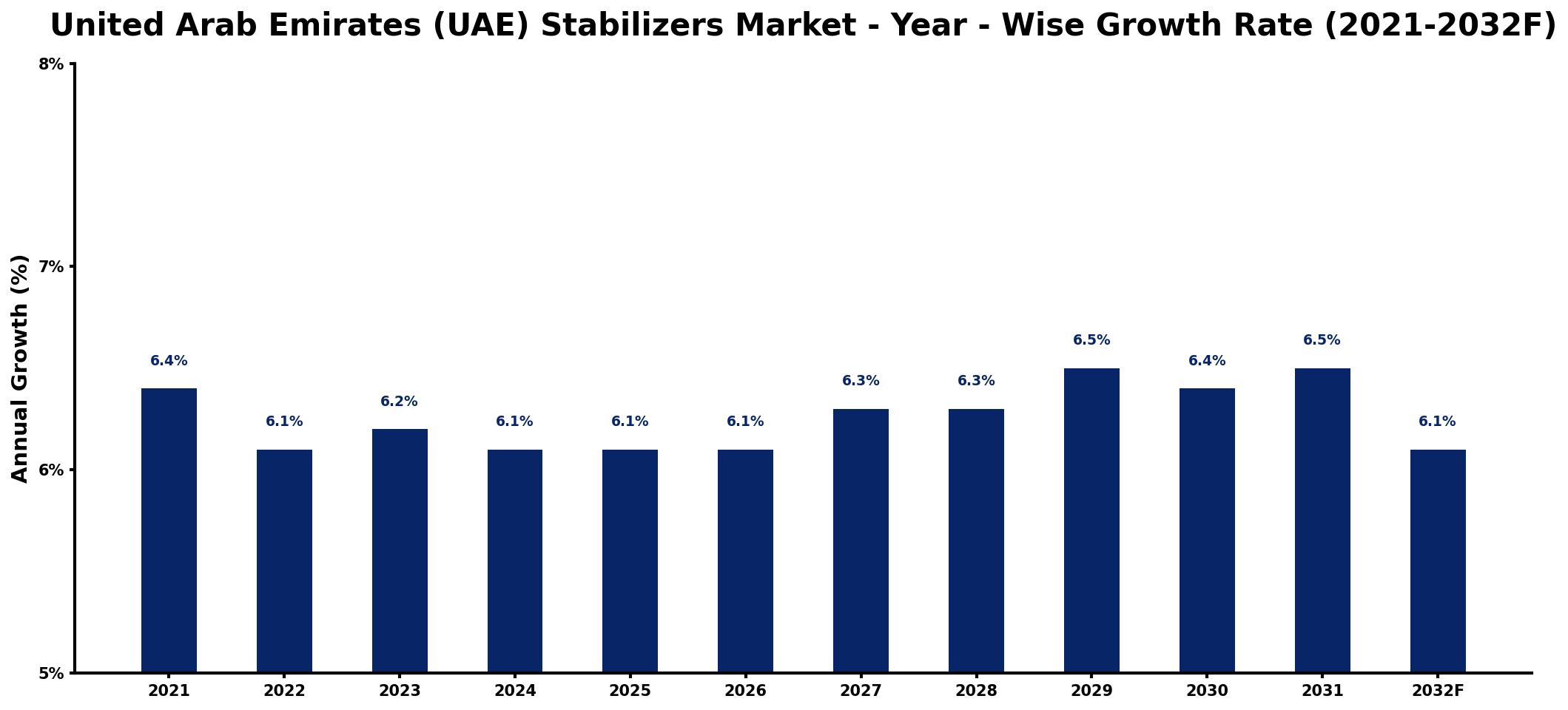 United Arab Emirates (UAE) Stabilizers Market Year-wise Growth Rate and Key Drivers