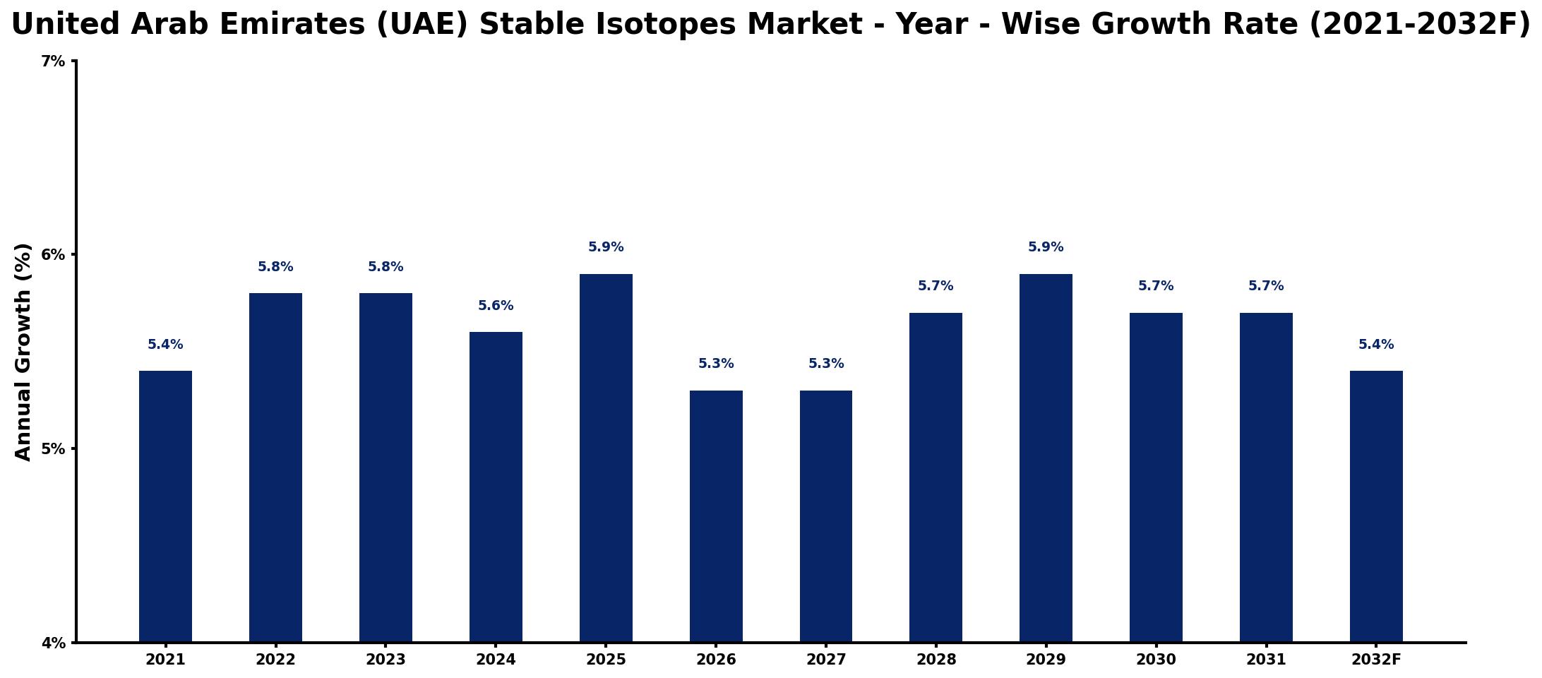 United Arab Emirates (UAE) Stable Isotopes Market Year-wise Growth Rate and Key Drivers