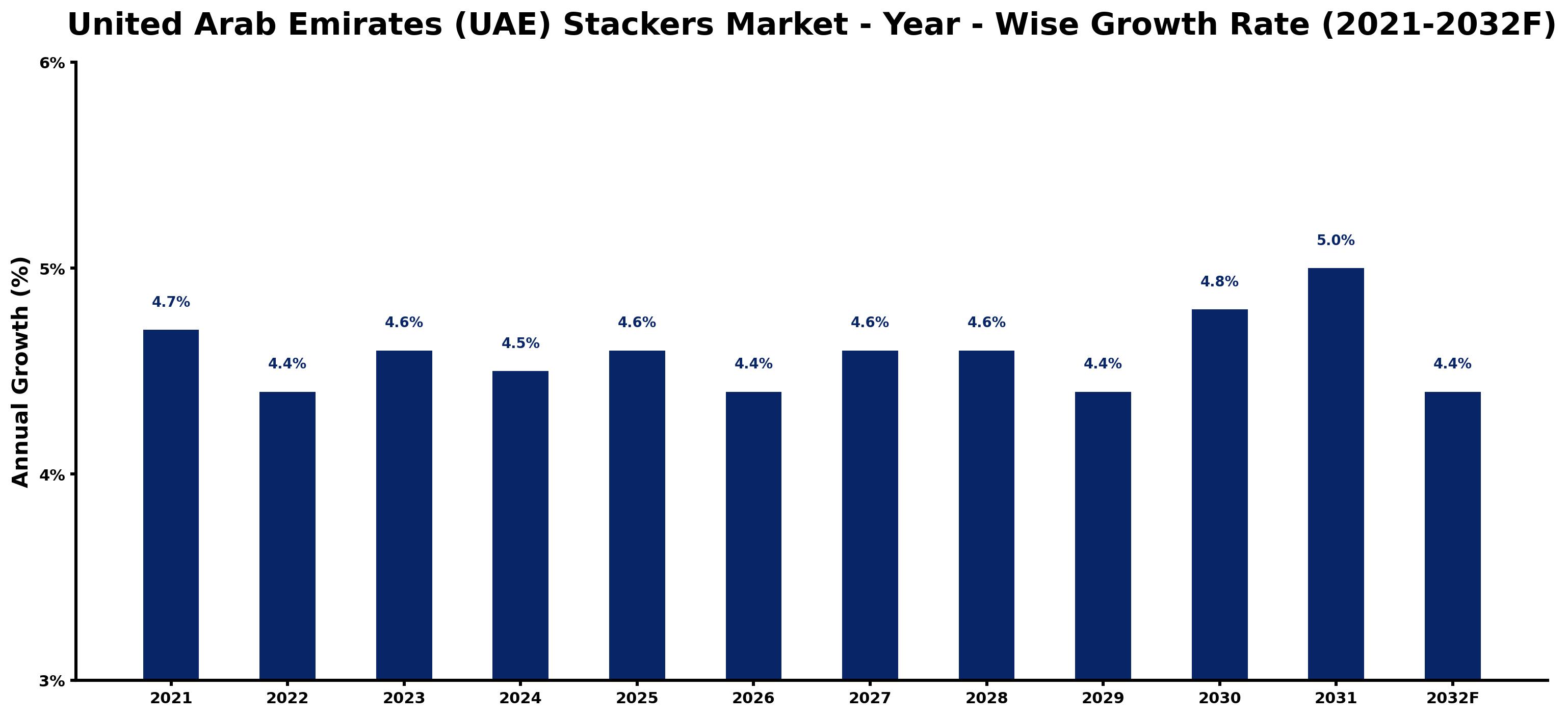 United Arab Emirates (UAE) Stackers Market Year-wise Growth Rate and Key Drivers