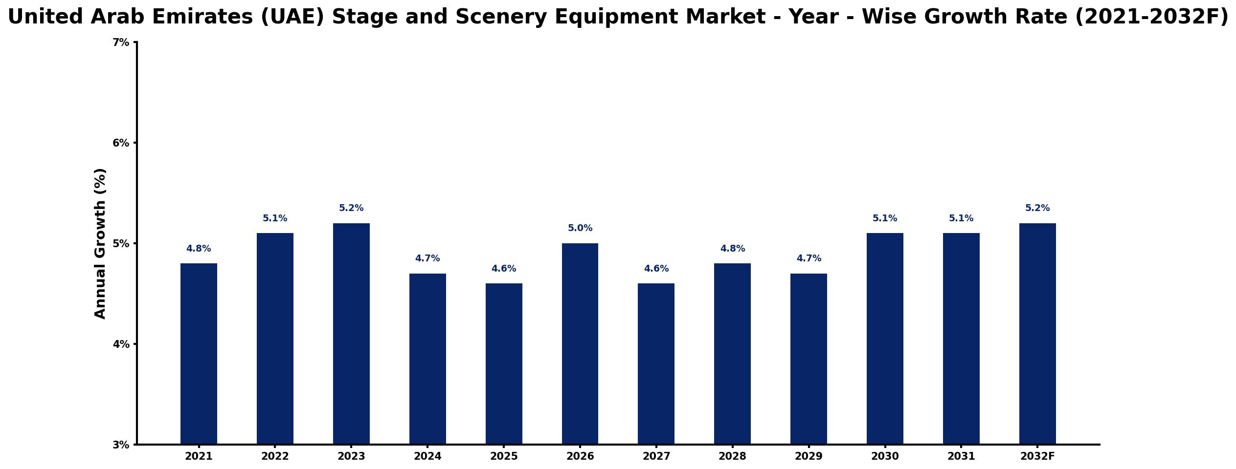 United Arab Emirates (UAE) Stage and Scenery Equipment Market Year-wise Growth Rate and Key Drivers