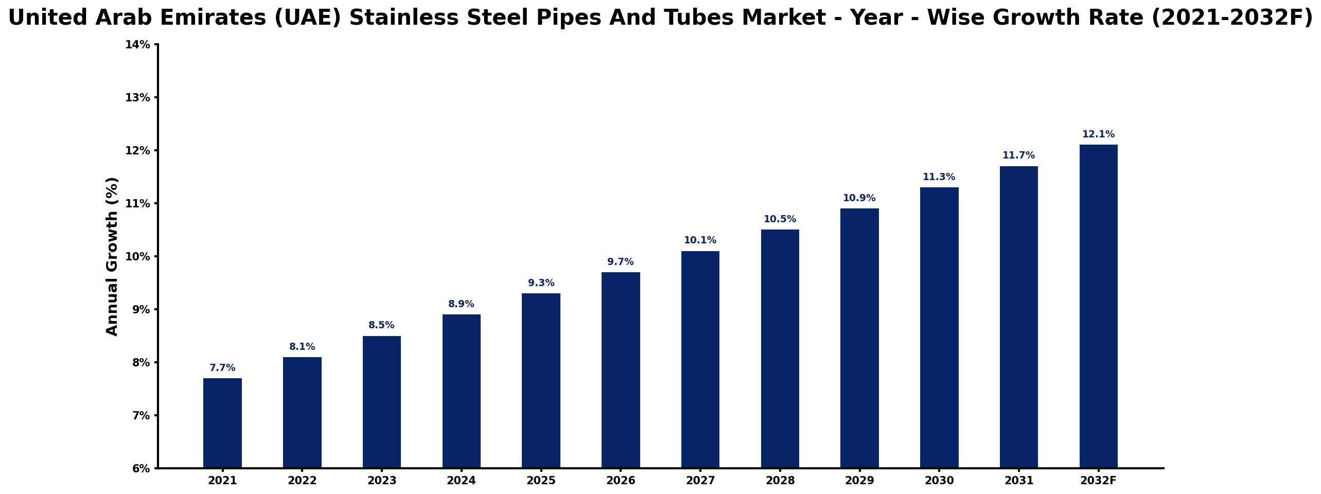 United Arab Emirates (UAE) Stainless Steel Pipes And Tubes Market Year-wise Growth Rate and Key Drivers