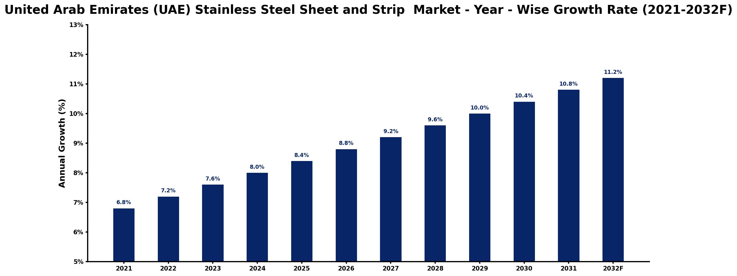 United Arab Emirates (UAE) Stainless Steel Sheet and Strip Market Year-wise Growth Rate and Key Drivers