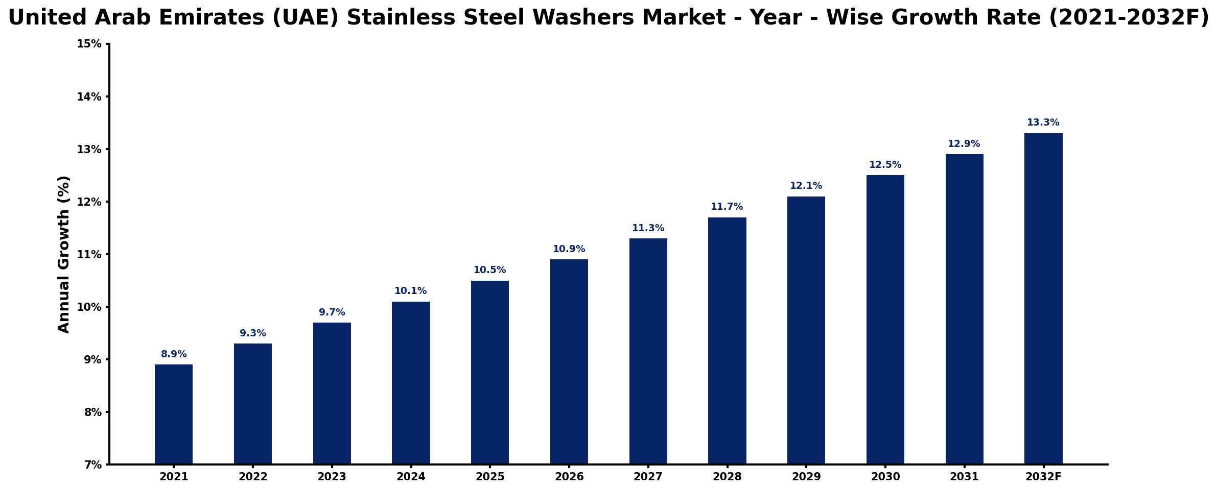 United Arab Emirates (UAE) Stainless Steel Washers Market Year-wise Growth Rate and Key Drivers
