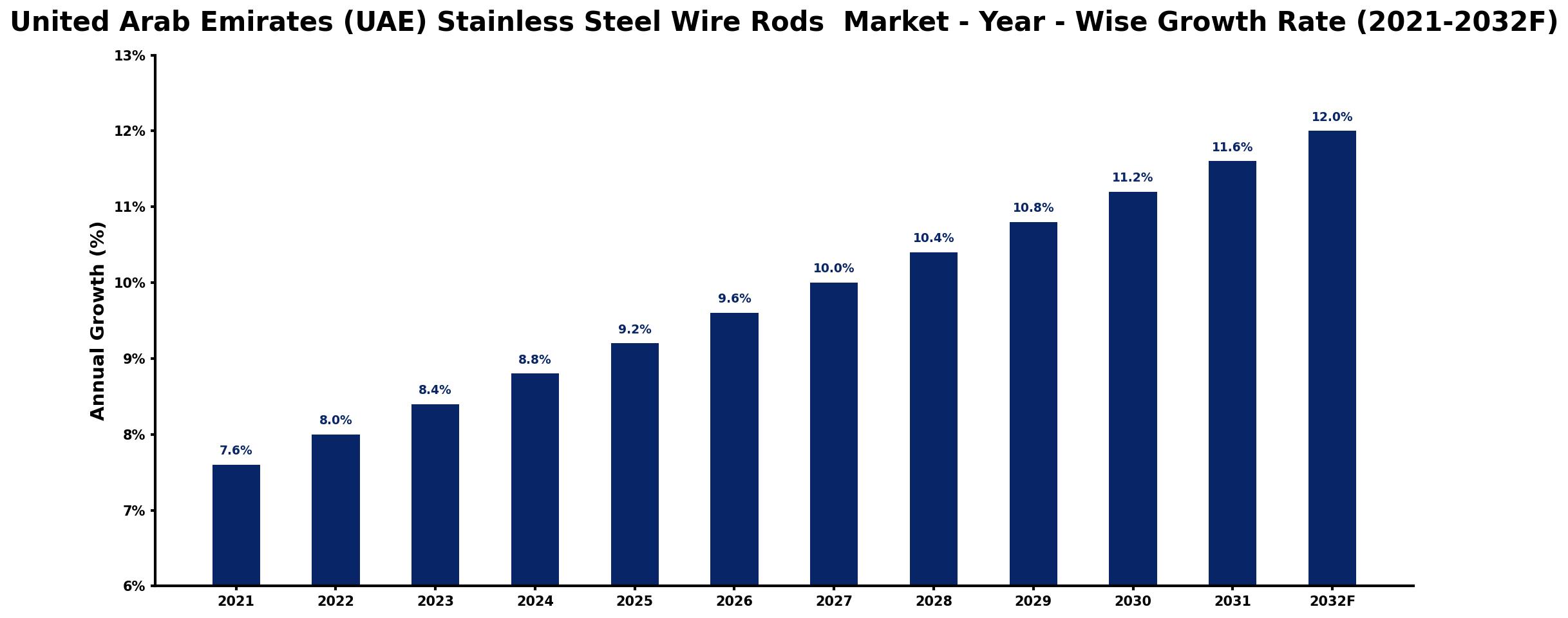 United Arab Emirates (UAE) Stainless Steel Wire Rods  Market Year-wise Growth Rate and Key Drivers