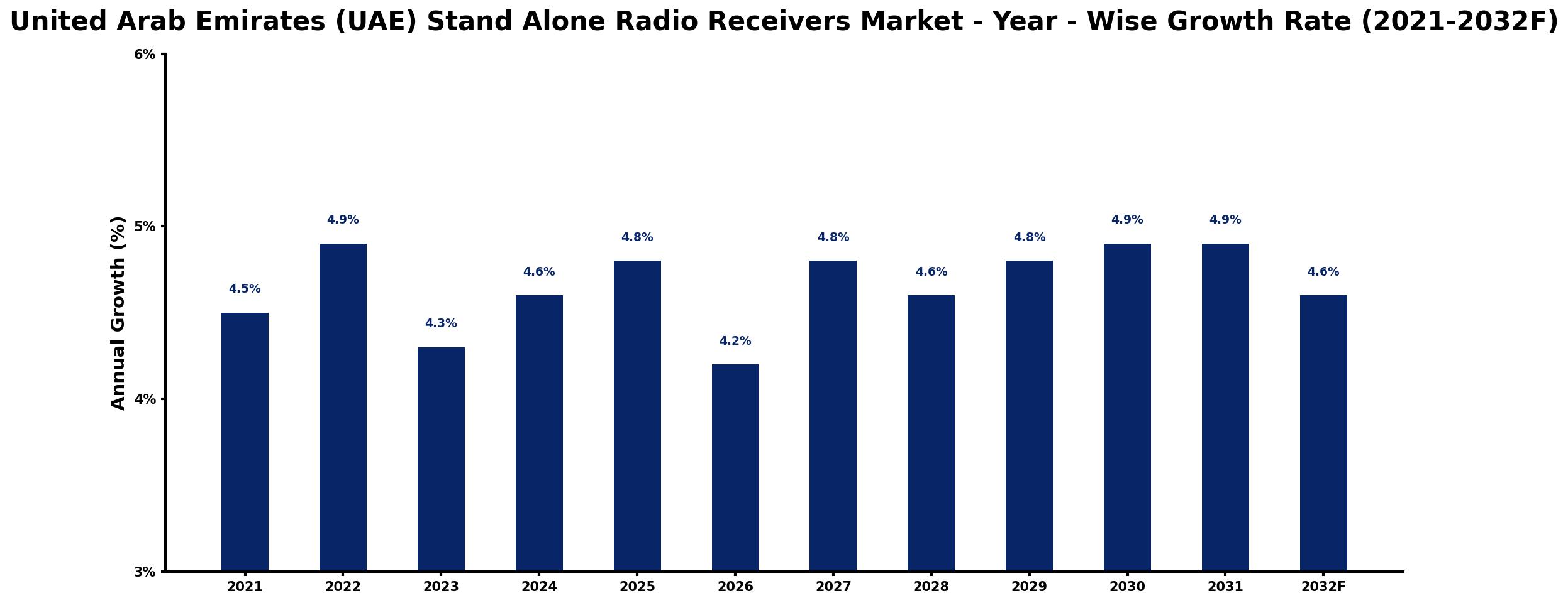 United Arab Emirates (UAE) Stand Alone Radio Receivers Market Year-wise Growth Rate and Key Drivers