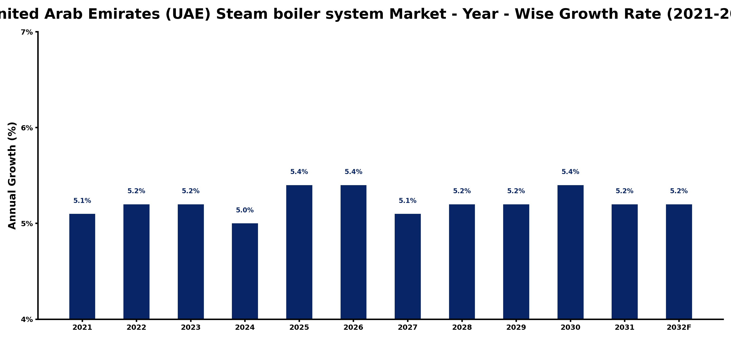 United Arab Emirates (UAE) Steam boiler system Market Year-wise Growth Rate and Key Drivers