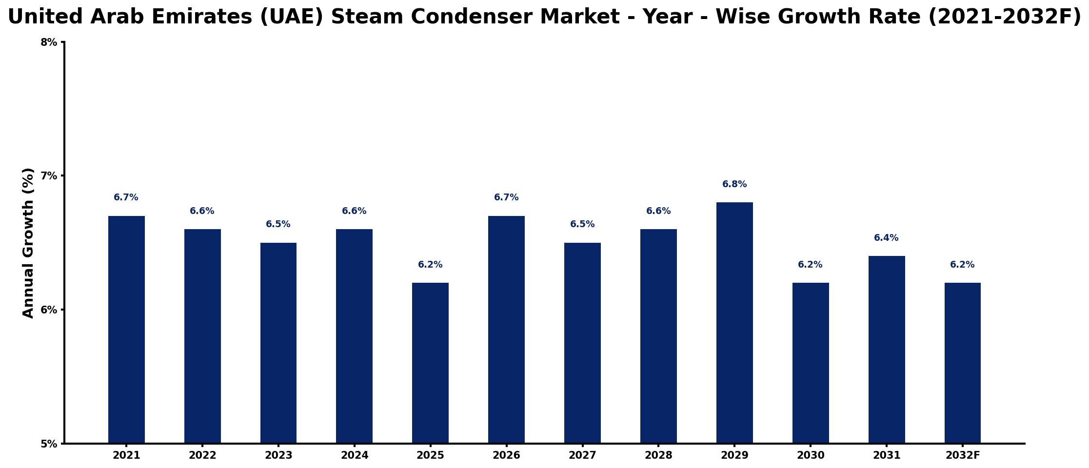 United Arab Emirates (UAE) Steam Condenser Market Year-wise Growth Rate and Key Drivers