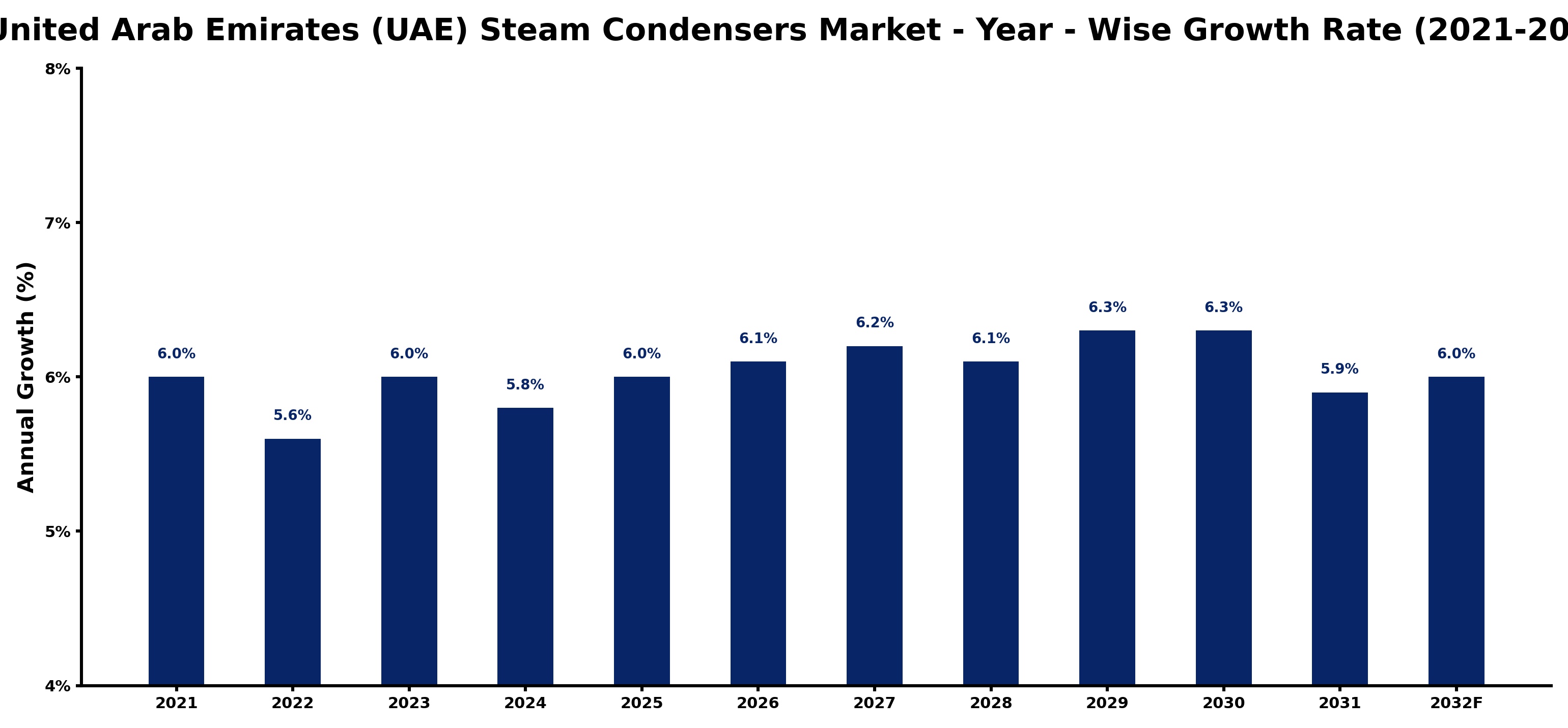 United Arab Emirates (UAE) Steam Condensers Market Year-wise Growth Rate and Key Drivers