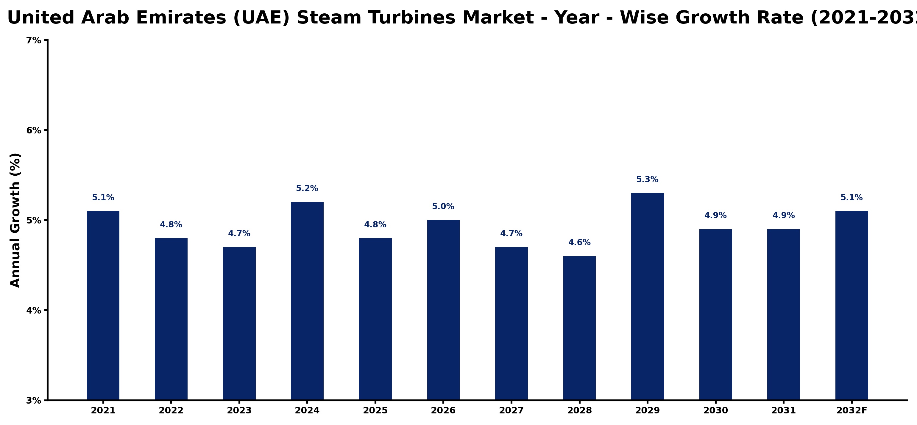 United Arab Emirates (UAE) Steam Turbines Market Year-wise Growth Rate and Key Drivers