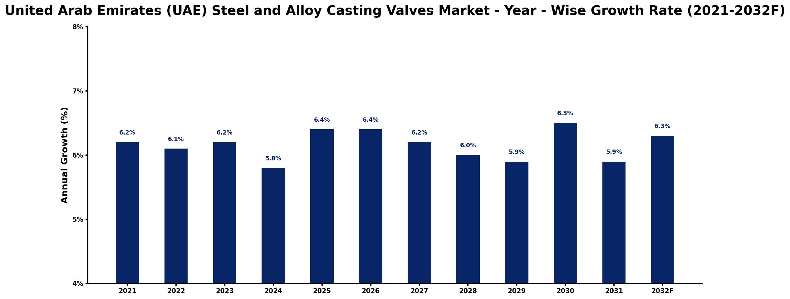 United Arab Emirates (UAE) Steel and Alloy Casting Valves Market Year-wise Growth Rate and Key Drivers