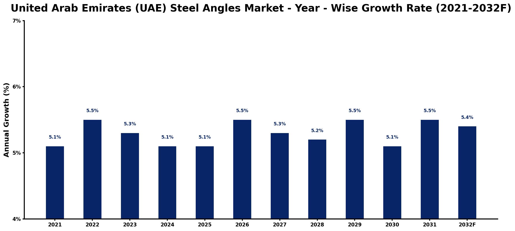 United Arab Emirates (UAE) Steel Angles Market Year-wise Growth Rate and Key Drivers