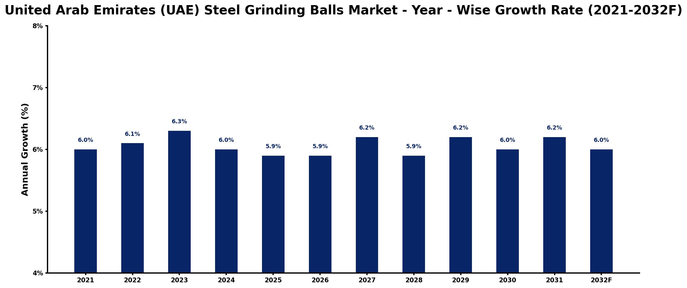 United Arab Emirates (UAE) Steel Grinding Balls Market Year-wise Growth Rate and Key Drivers