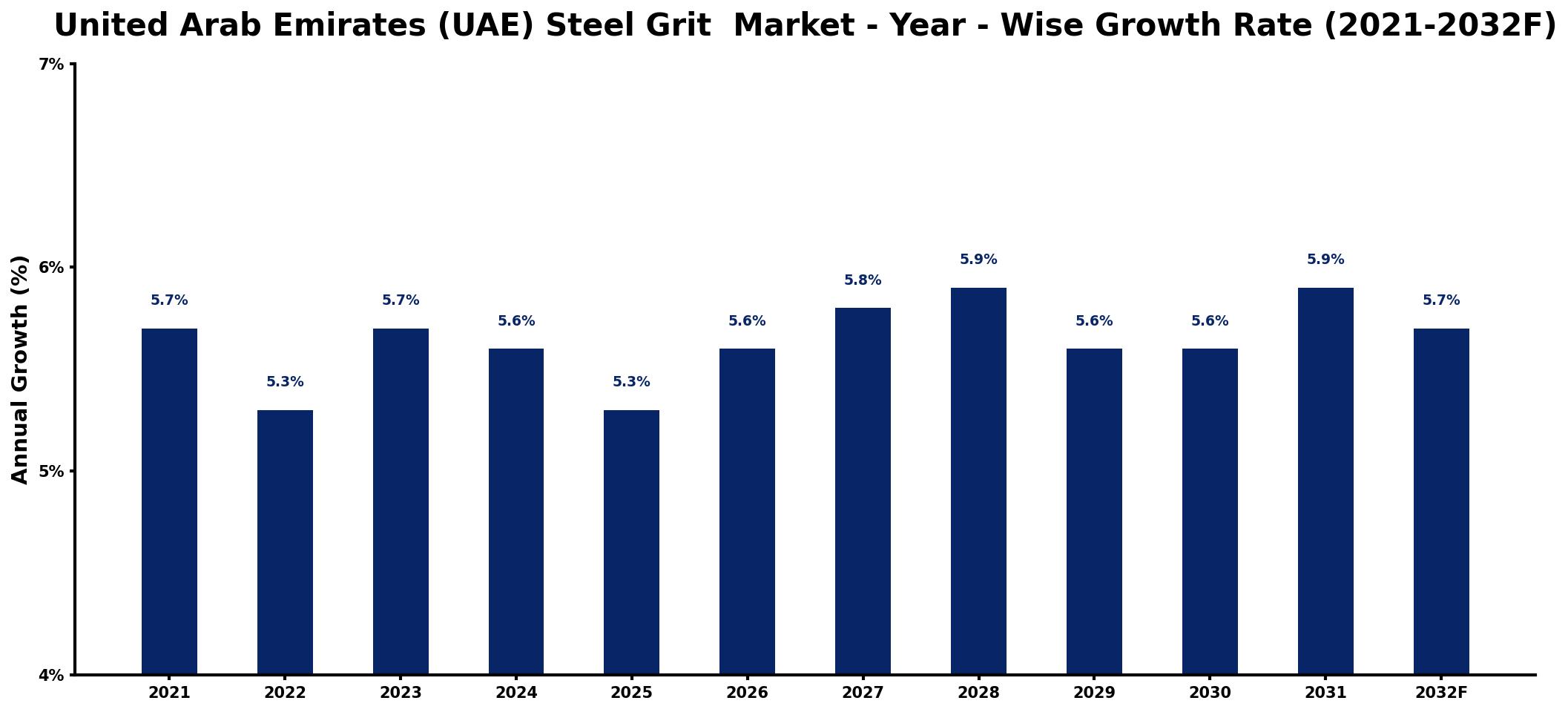 United Arab Emirates (UAE) Steel Grit Market Year-wise Growth Rate and Key Drivers
