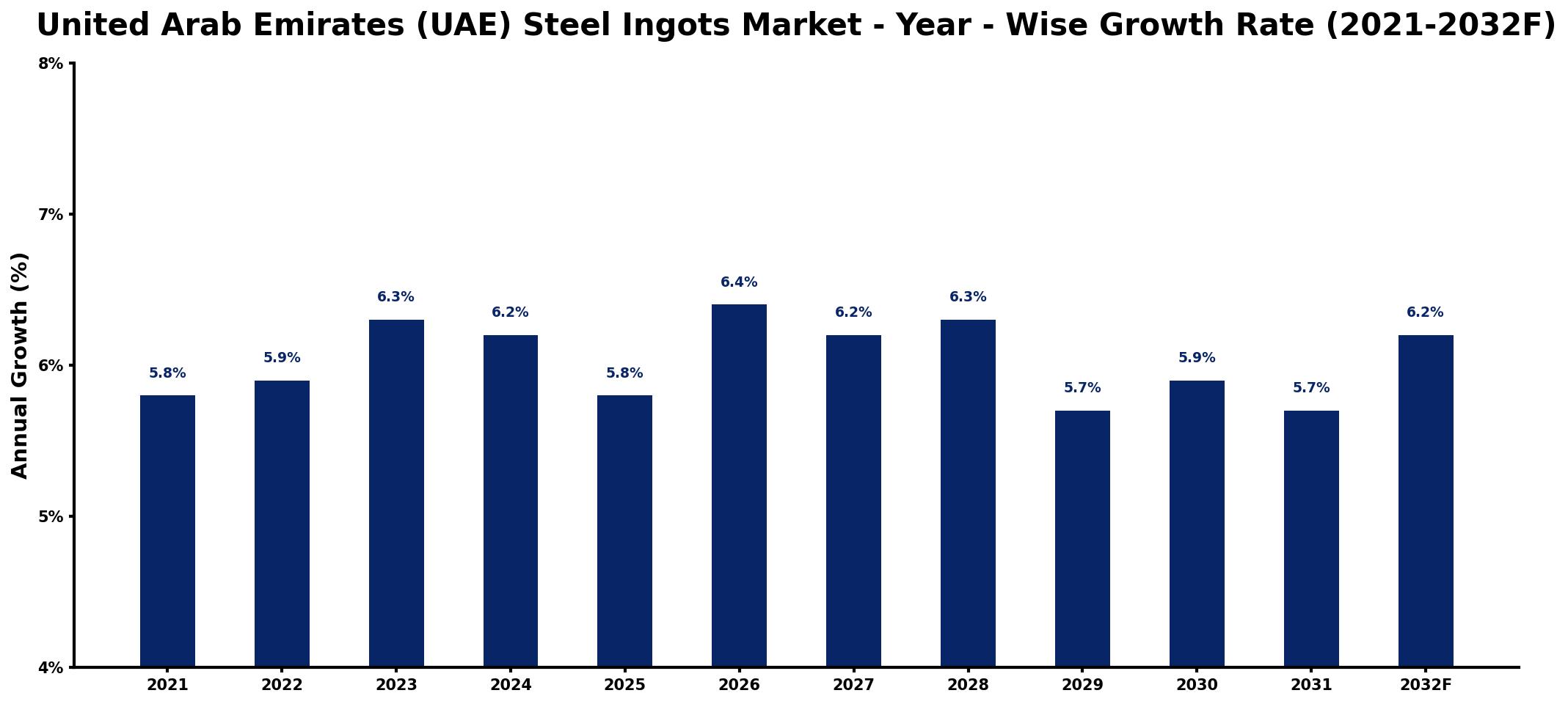 United Arab Emirates (UAE) Steel Ingots Market Year-wise Growth Rate and Key Drivers