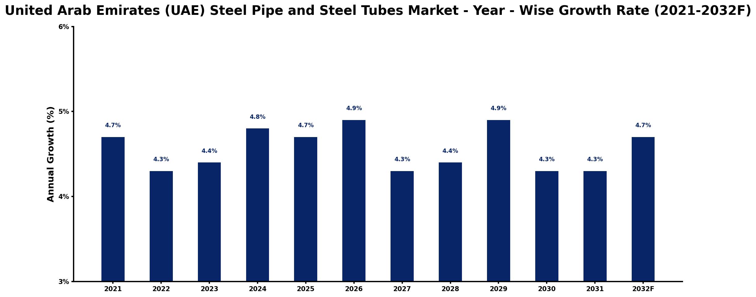 United Arab Emirates (UAE) Steel Pipe and Steel Tubes Market Year-wise Growth Rate and Key Drivers