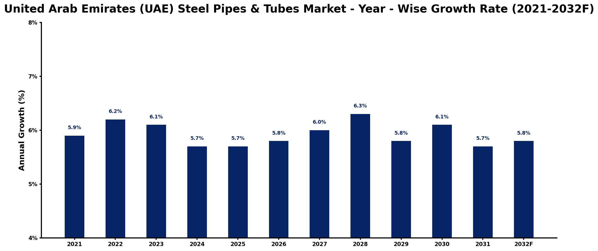 United Arab Emirates (UAE) Steel Pipes & Tubes Market Year-wise Growth Rate and Key Drivers