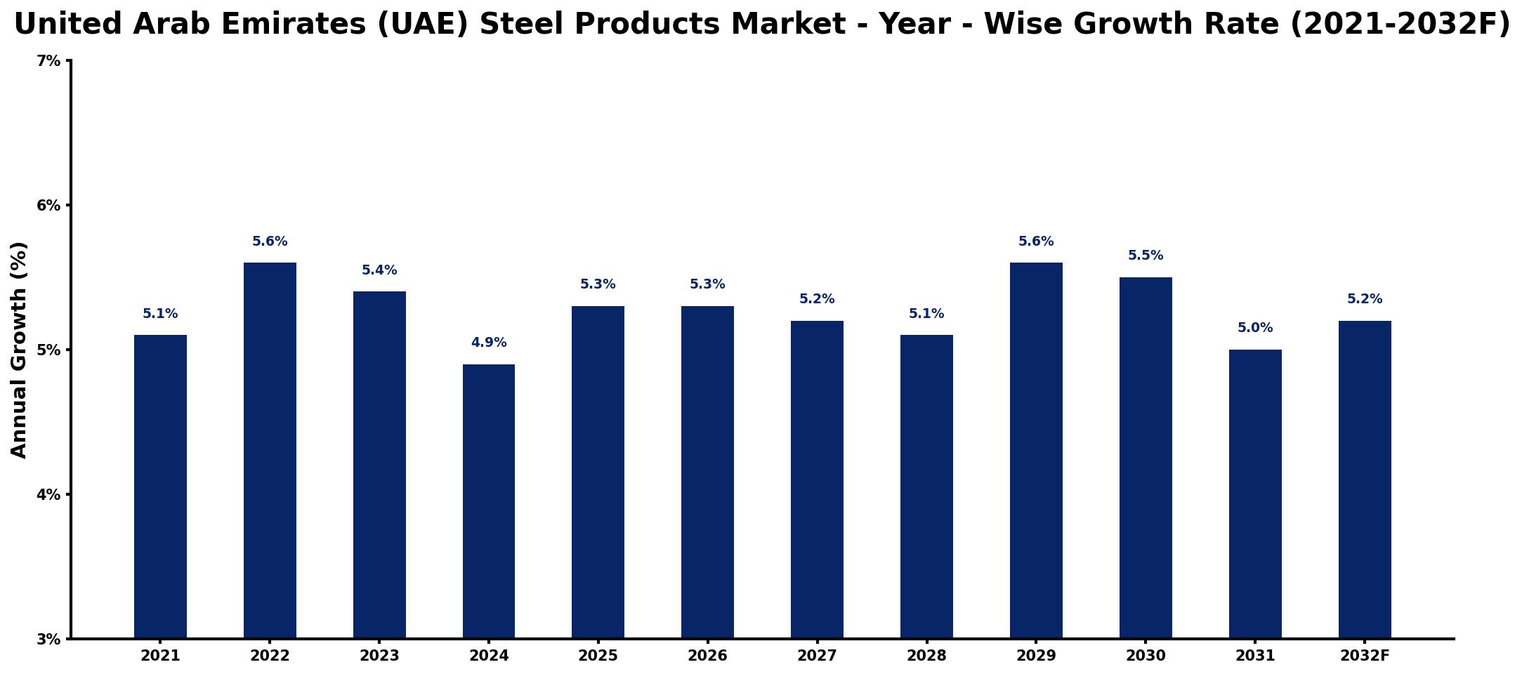United Arab Emirates (UAE) Steel Products Market Year-wise Growth Rate and Key Drivers