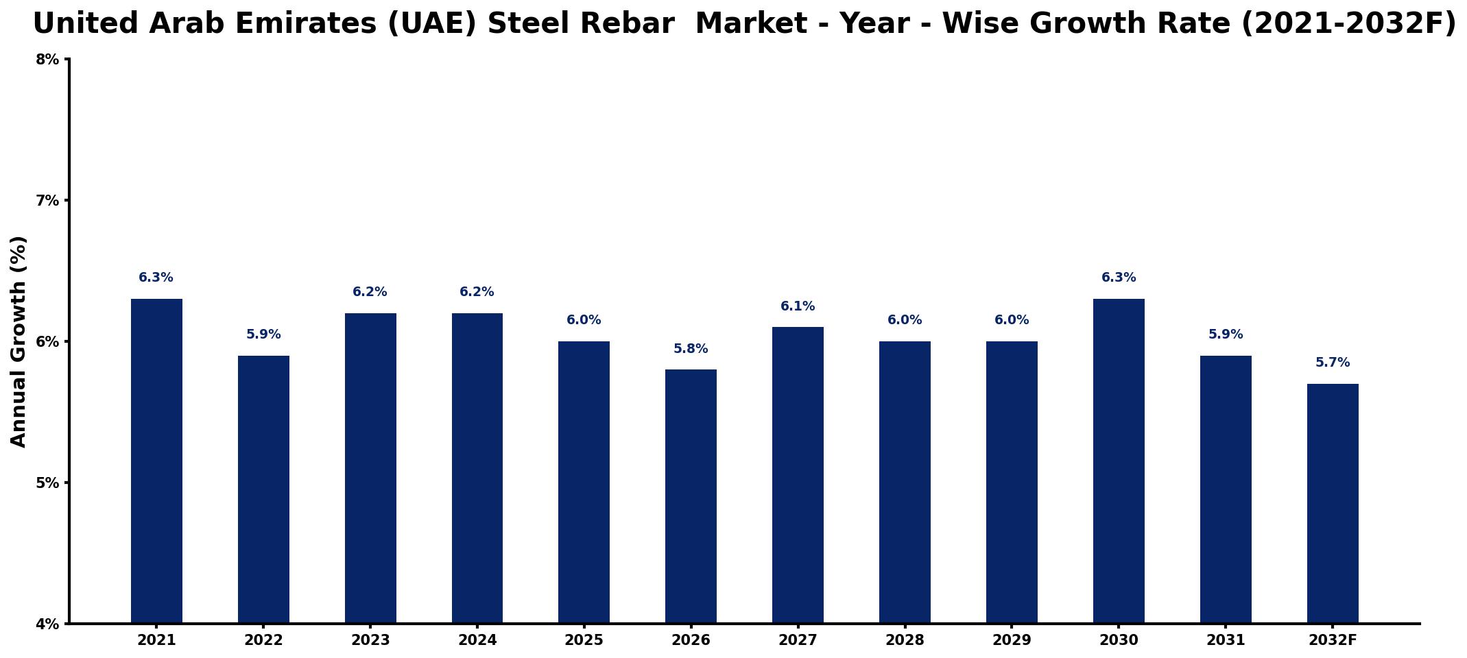 United Arab Emirates (UAE) Steel Rebar Market Year-wise Growth Rate and Key Drivers