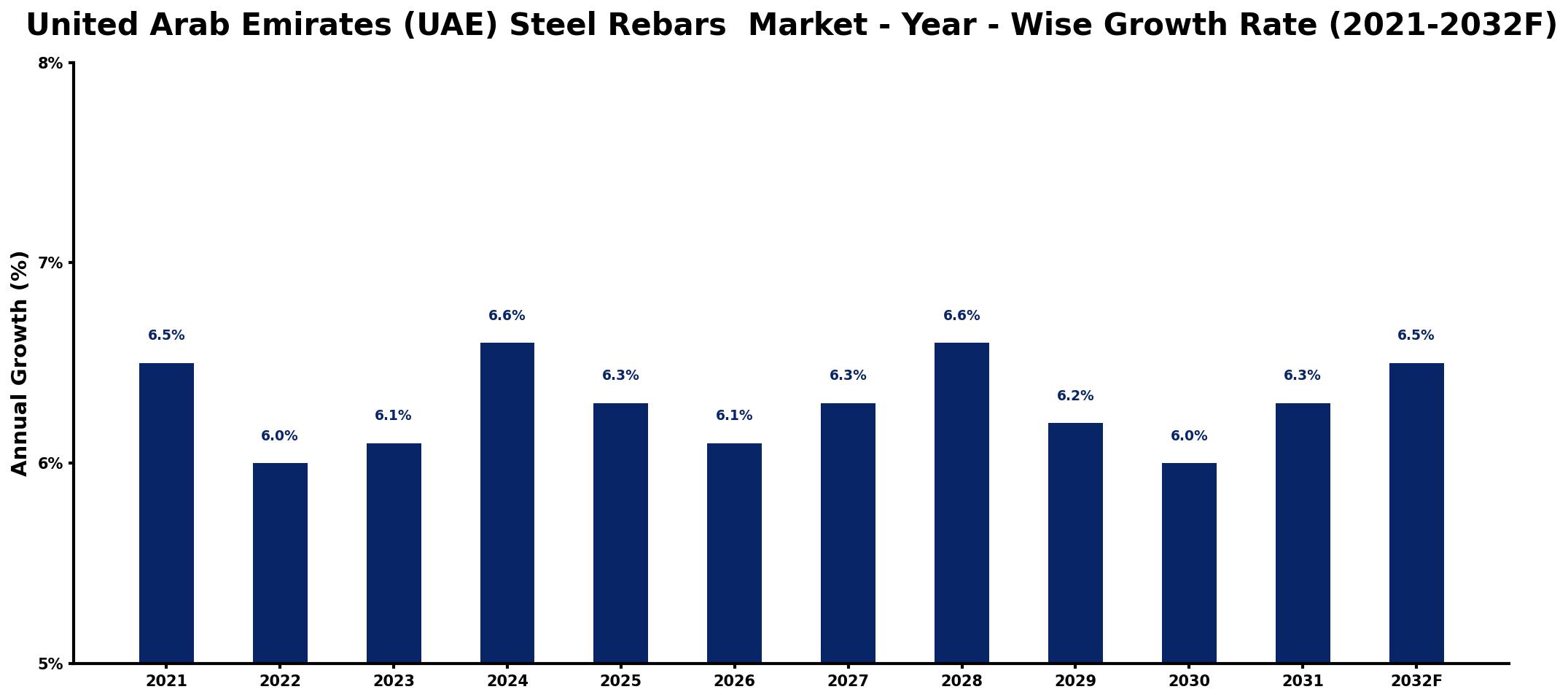 United Arab Emirates (UAE) Steel Rebars Market Year-wise Growth Rate and Key Drivers