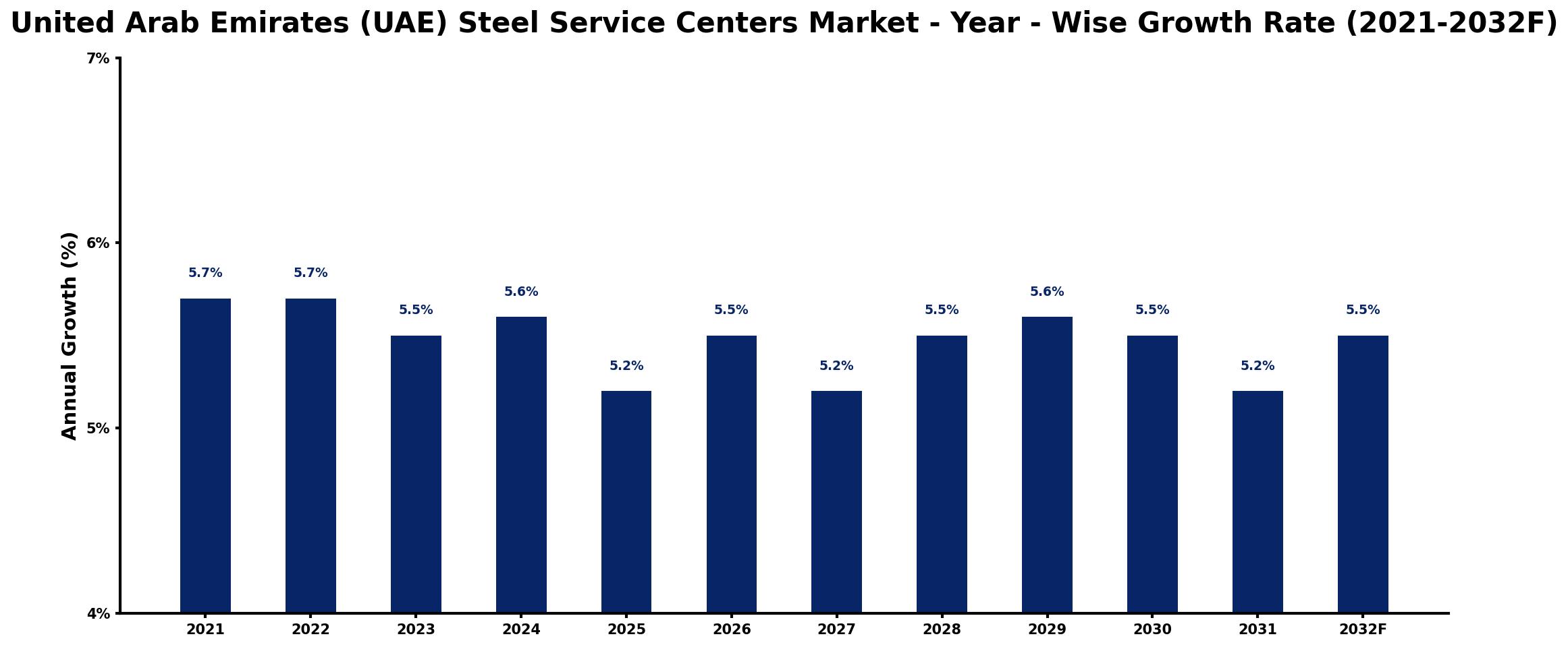 United Arab Emirates (UAE) Steel Service Centers Market Year-wise Growth Rate and Key Drivers