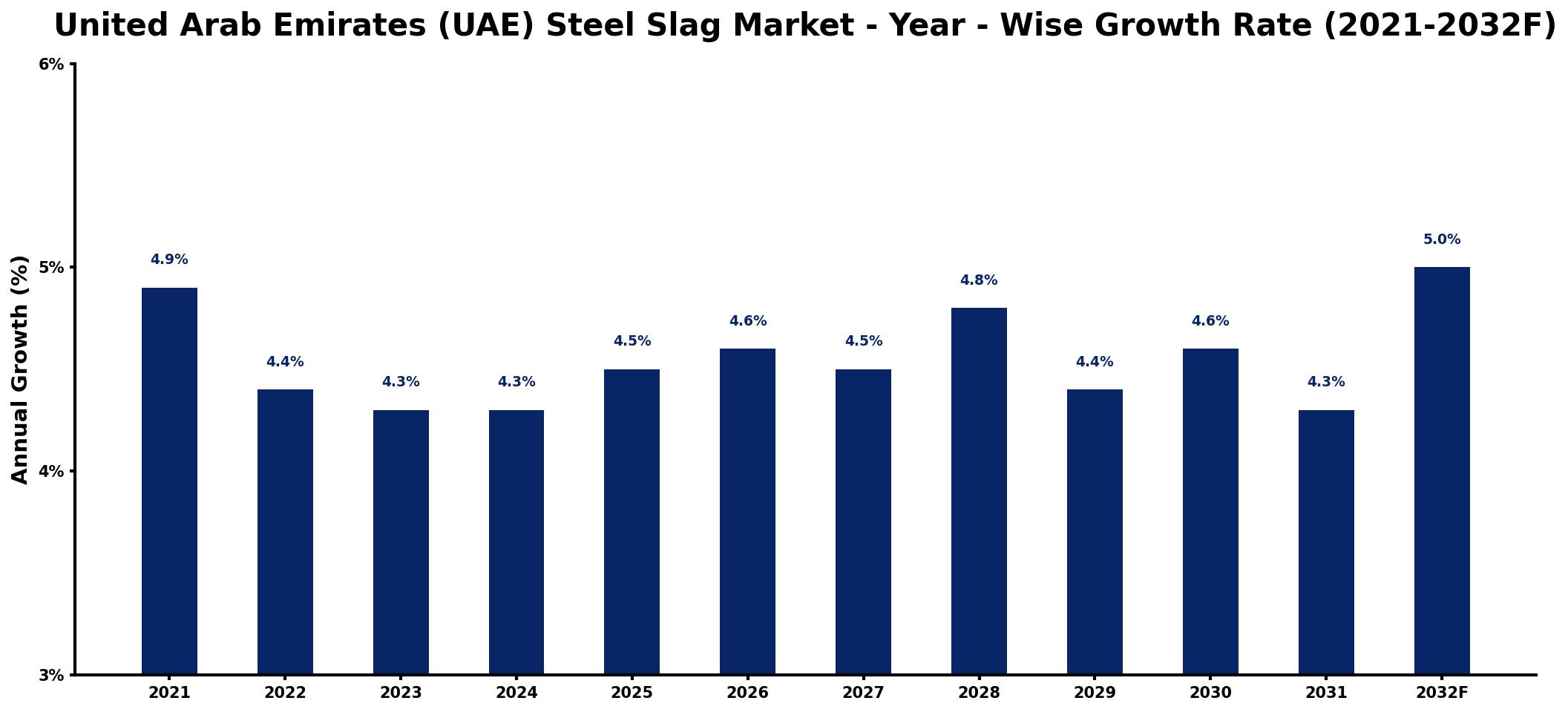 United Arab Emirates (UAE) Steel Slag Market Year-wise Growth Rate and Key Drivers