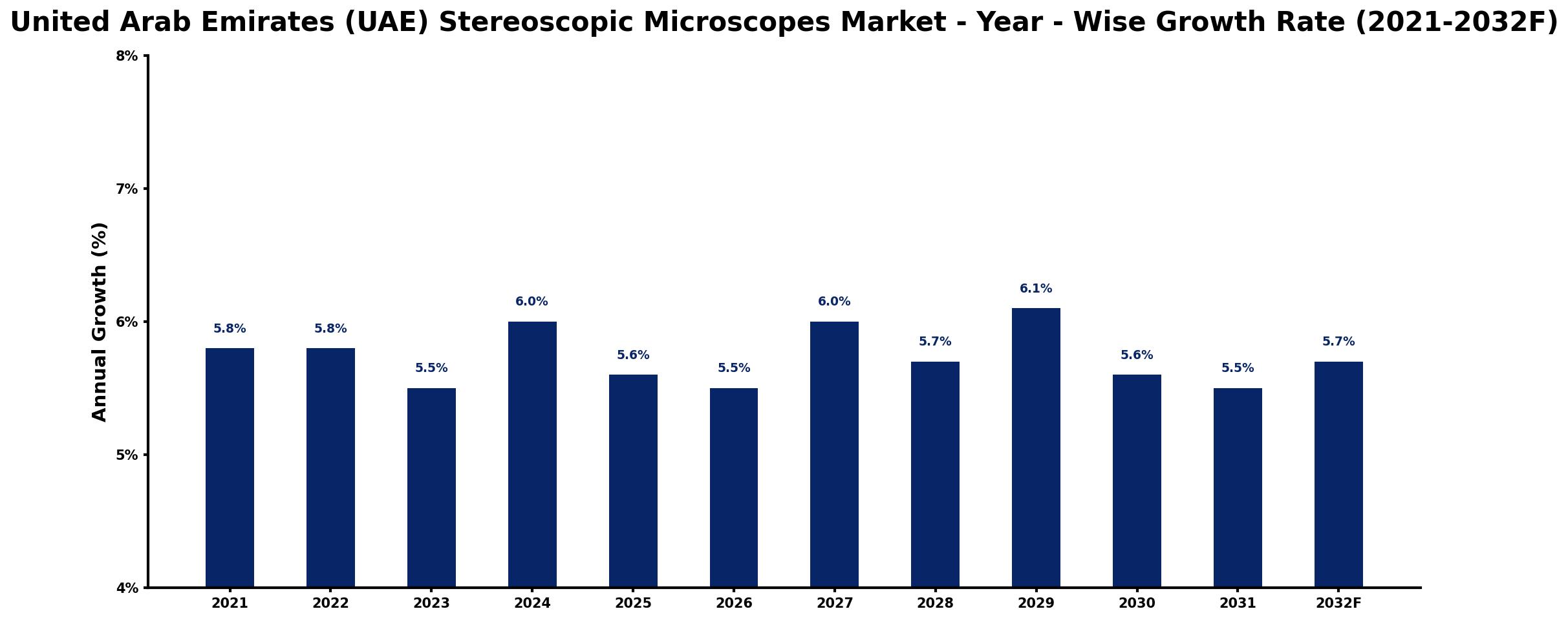 United Arab Emirates (UAE) Stereoscopic Microscopes Market Year-wise Growth Rate and Key Drivers