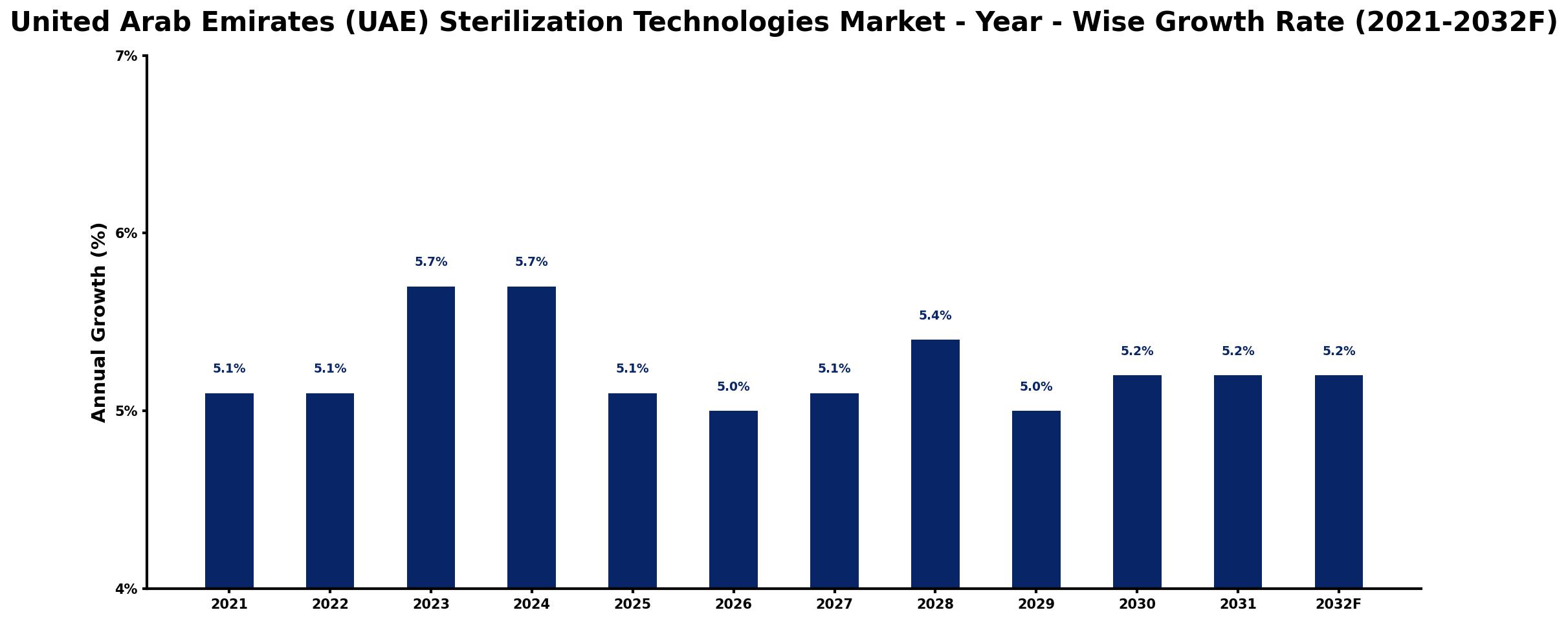 United Arab Emirates (UAE) Sterilization Technologies Market Year-wise Growth Rate and Key Drivers
