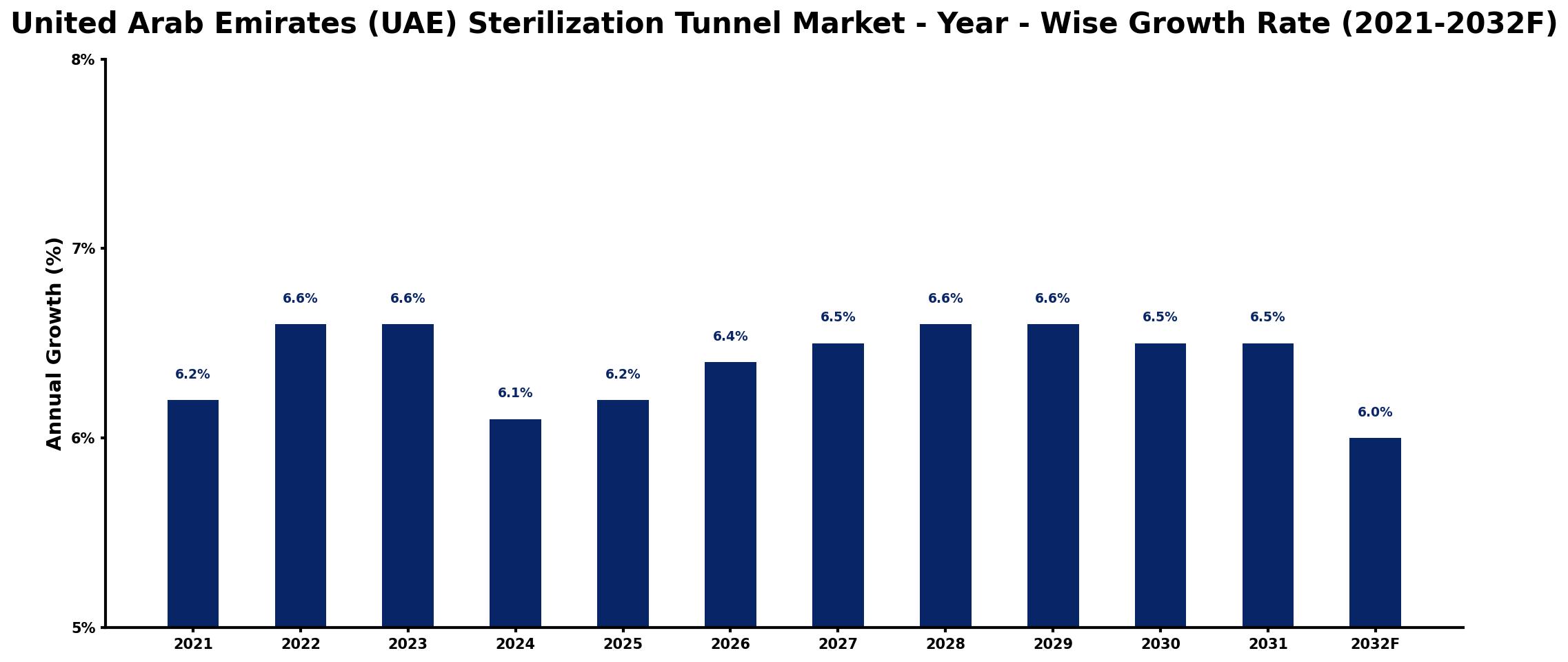 United Arab Emirates (UAE) Sterilization Tunnel Market Year-wise Growth Rate and Key Drivers