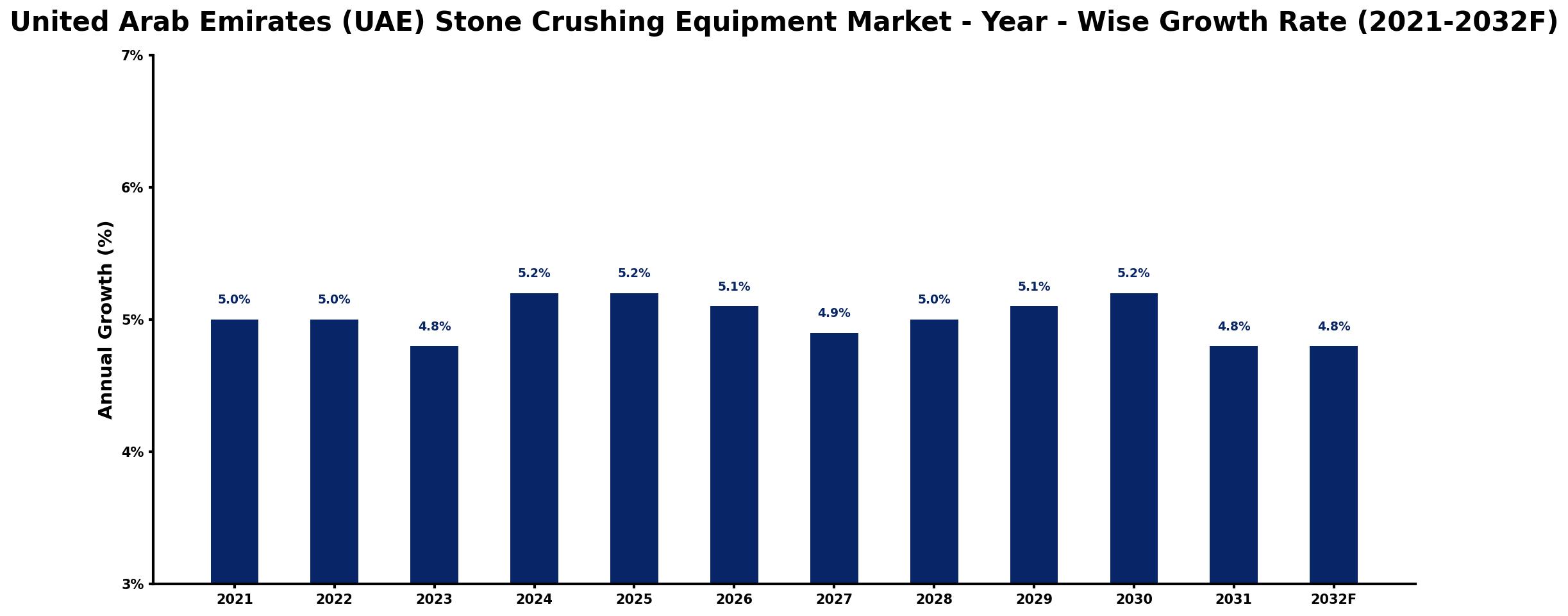 United Arab Emirates (UAE) Stone Crushing Equipment Market Year-wise Growth Rate and Key Drivers