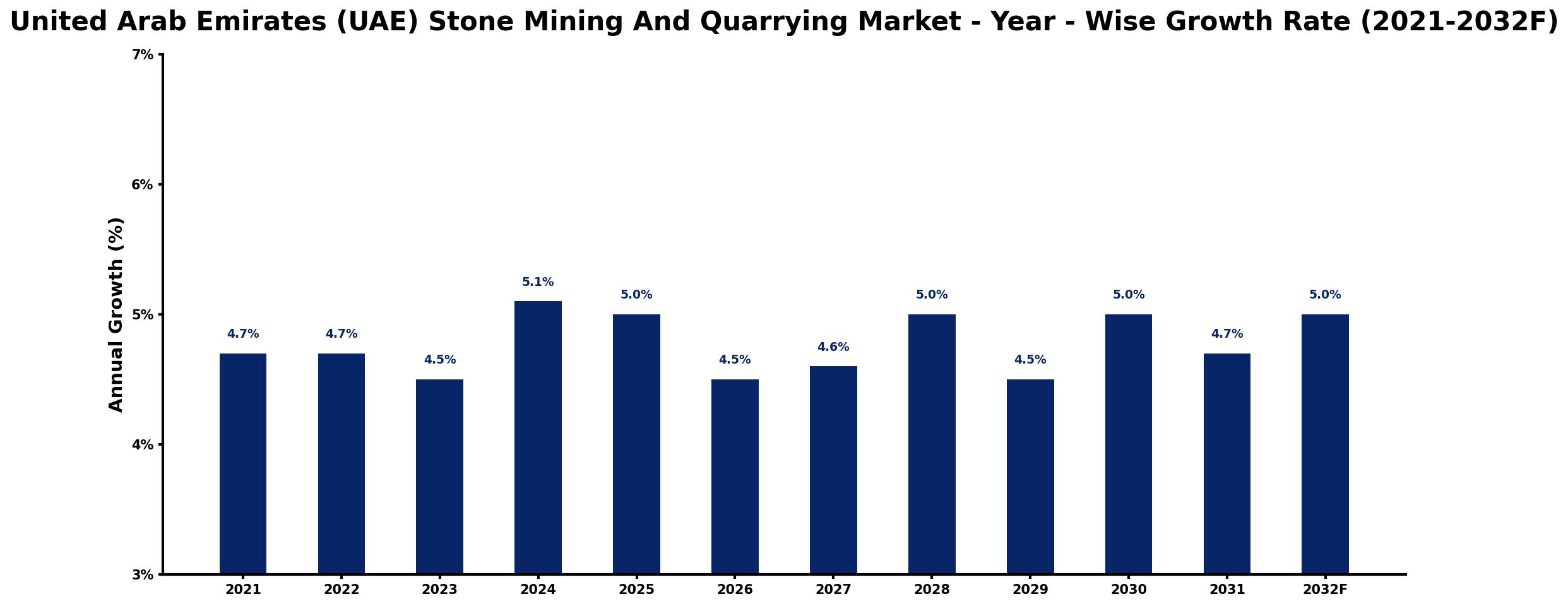 United Arab Emirates (UAE) Stone Mining And Quarrying Market Year-wise Growth Rate and Key Drivers
