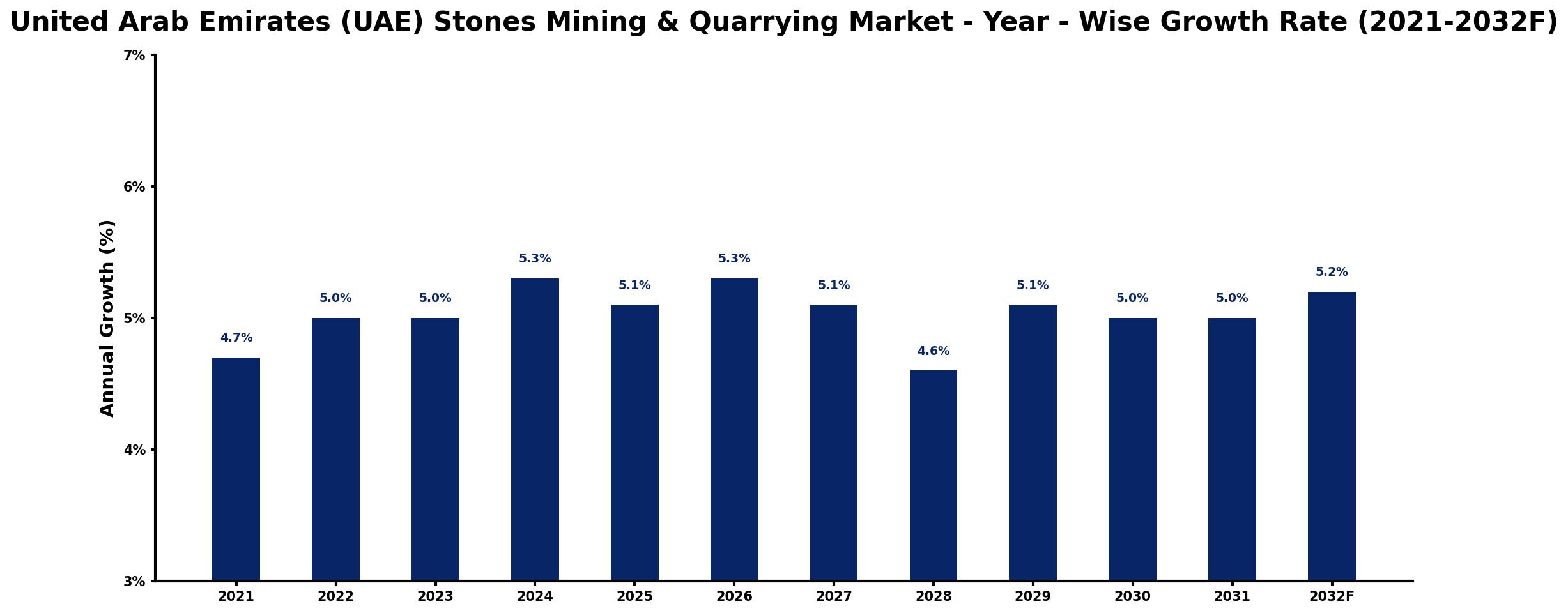 United Arab Emirates (UAE) Stones Mining & Quarrying Market Year-wise Growth Rate and Key Drivers