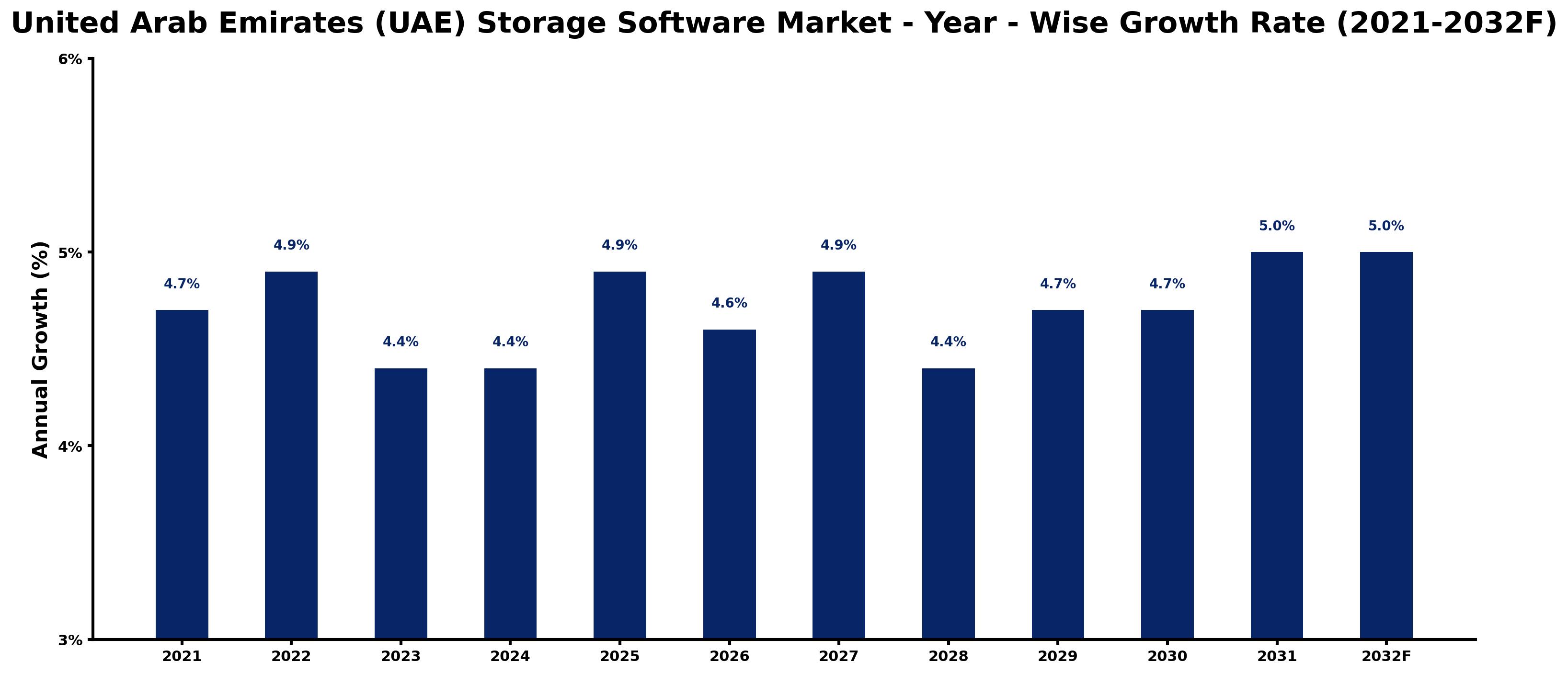 United Arab Emirates (UAE) Storage Software Market Year-wise Growth Rate and Key Drivers
