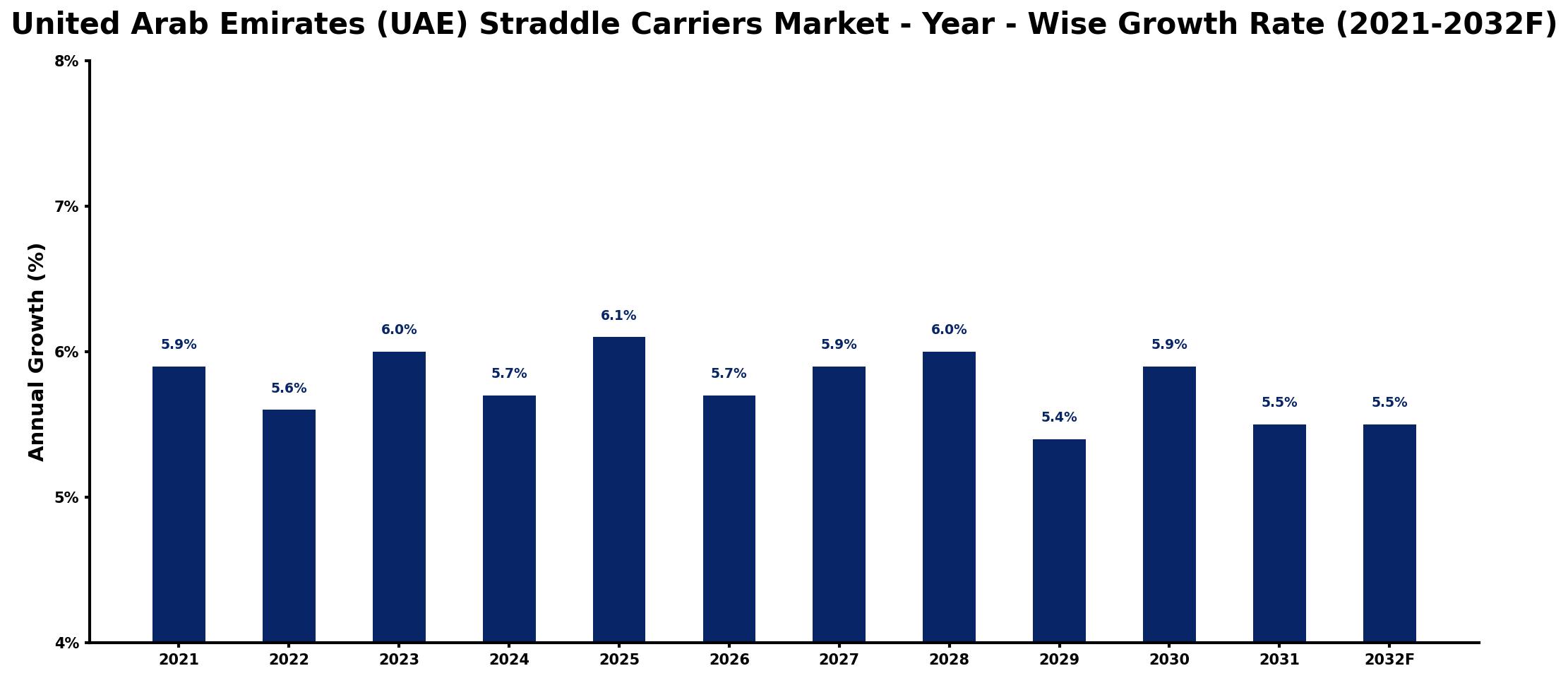 United Arab Emirates (UAE) Straddle Carriers Market Year-wise Growth Rate and Key Drivers