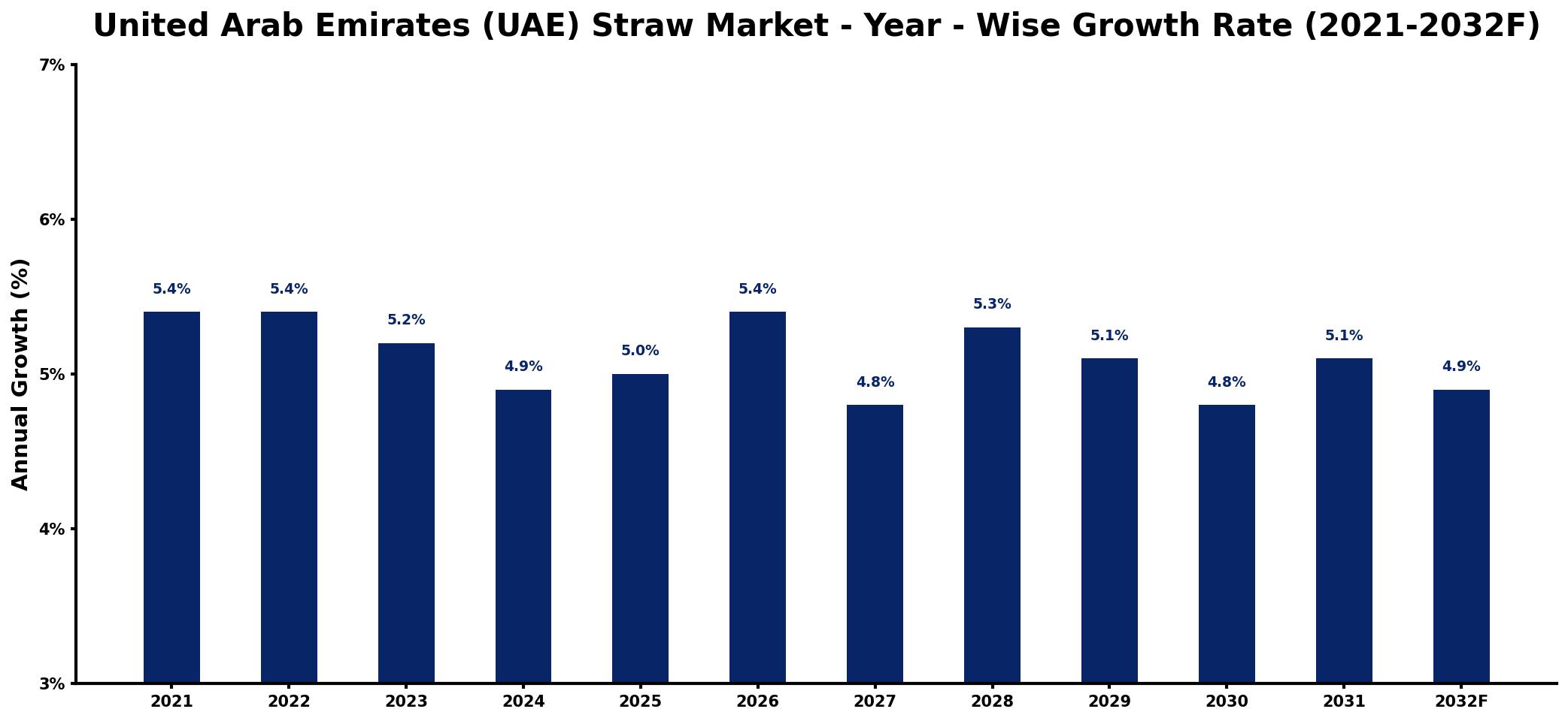 United Arab Emirates (UAE) Straw Market Year-wise Growth Rate and Key Drivers