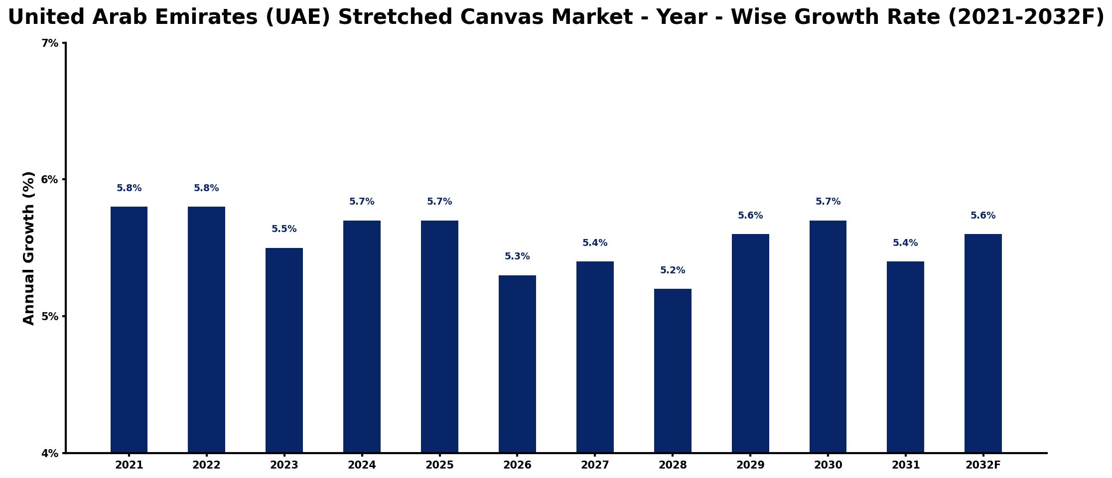 United Arab Emirates (UAE) Stretched Canvas Market Year-wise Growth Rate and Key Drivers