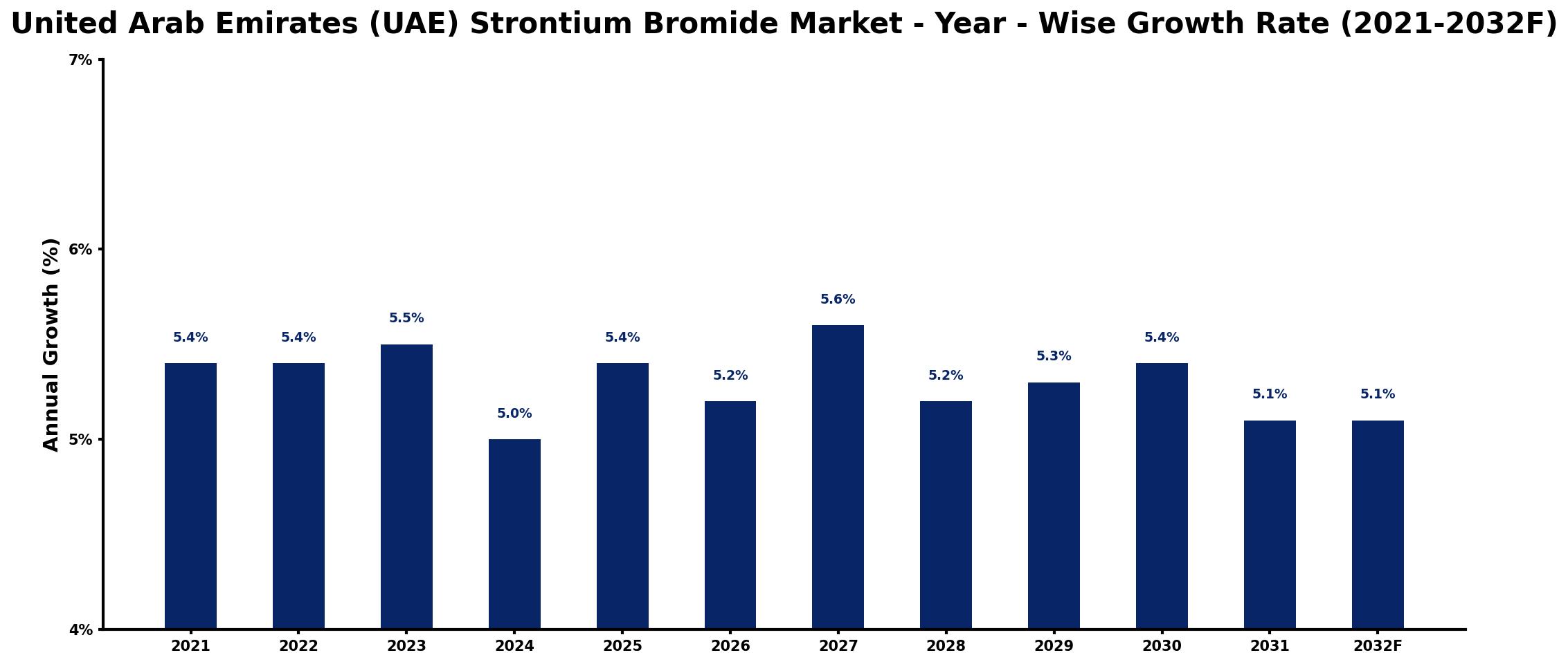 United Arab Emirates (UAE) Strontium Bromide Market Year-wise Growth Rate and Key Drivers