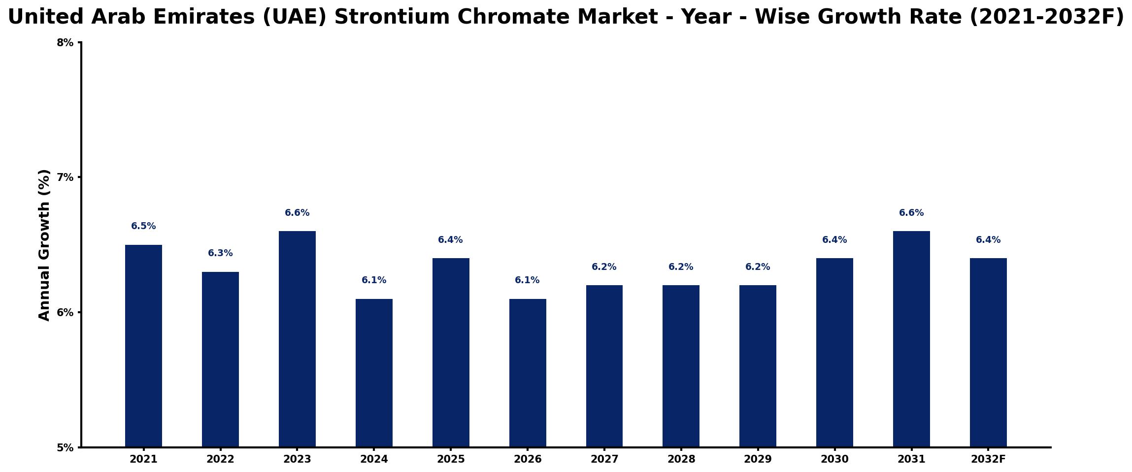 United Arab Emirates (UAE) Strontium Chromate Market Year-wise Growth Rate and Key Drivers