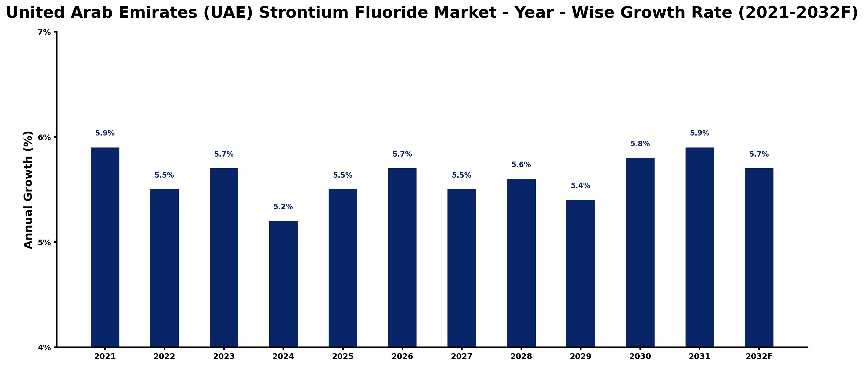 United Arab Emirates (UAE) Strontium Fluoride Market Year-wise Growth Rate and Key Drivers